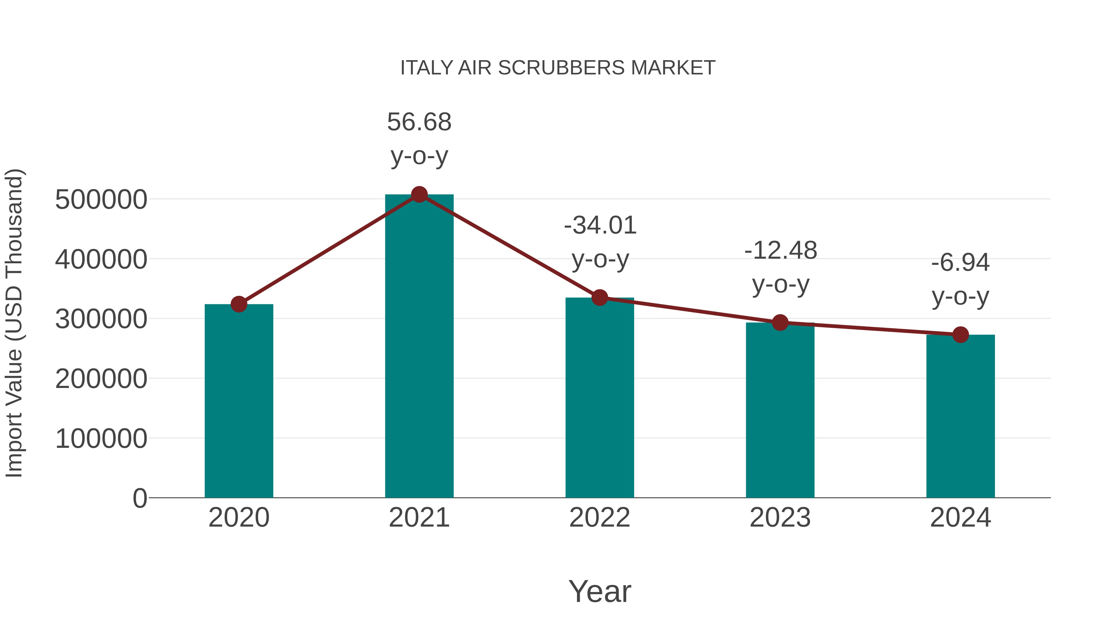  Italy Air Scrubbers Market: Import Trend Analysis