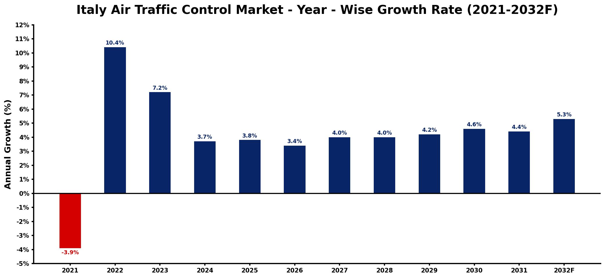 Italy Air Traffic Control Market Year-wise Growth Rate and Key Drivers
