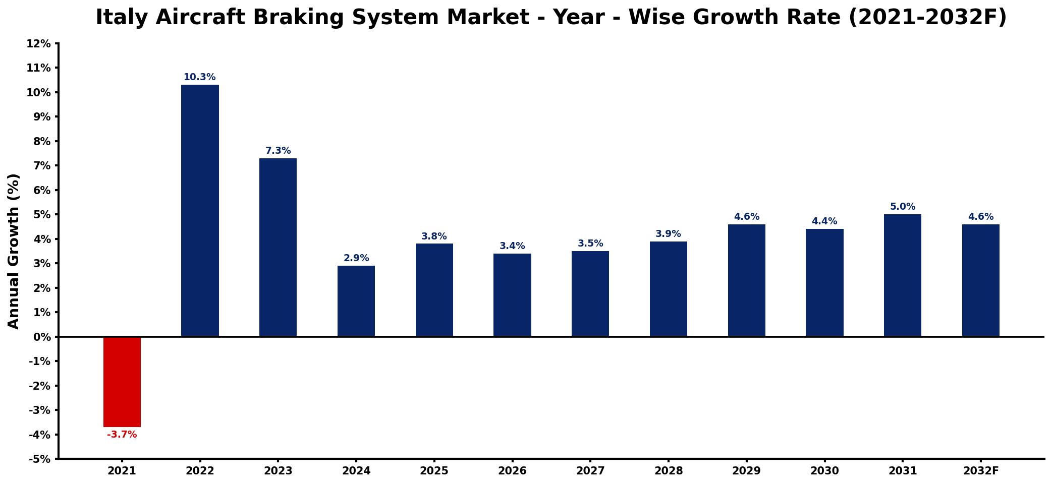 Italy Aircraft Braking System Market Year-wise Growth Rate and Key Drivers