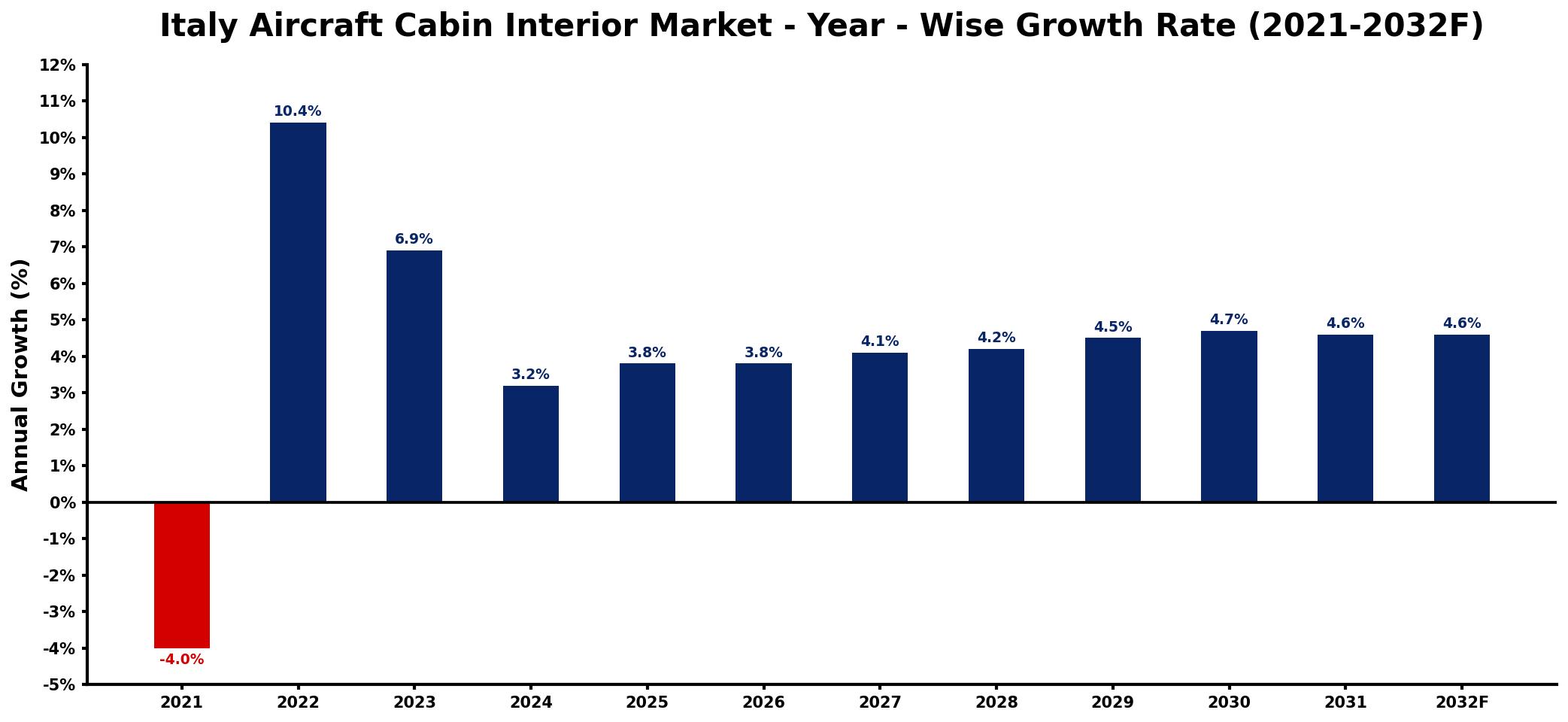 Italy Aircraft Cabin Interior Market Year-wise Growth Rate and Key Drivers