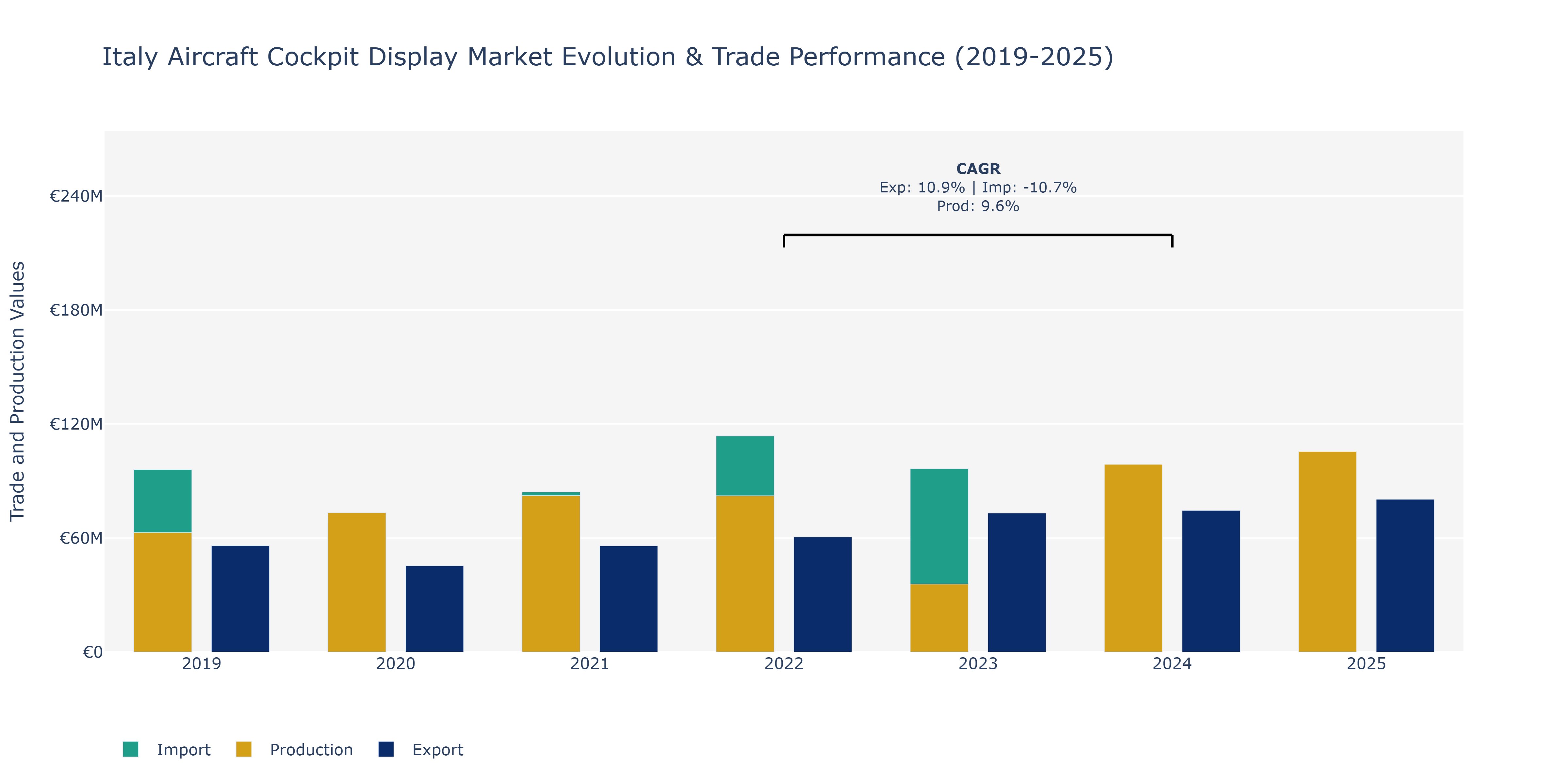 Italy Aircraft Cockpit Display Market: Production & Trade Performance (2019-2025)