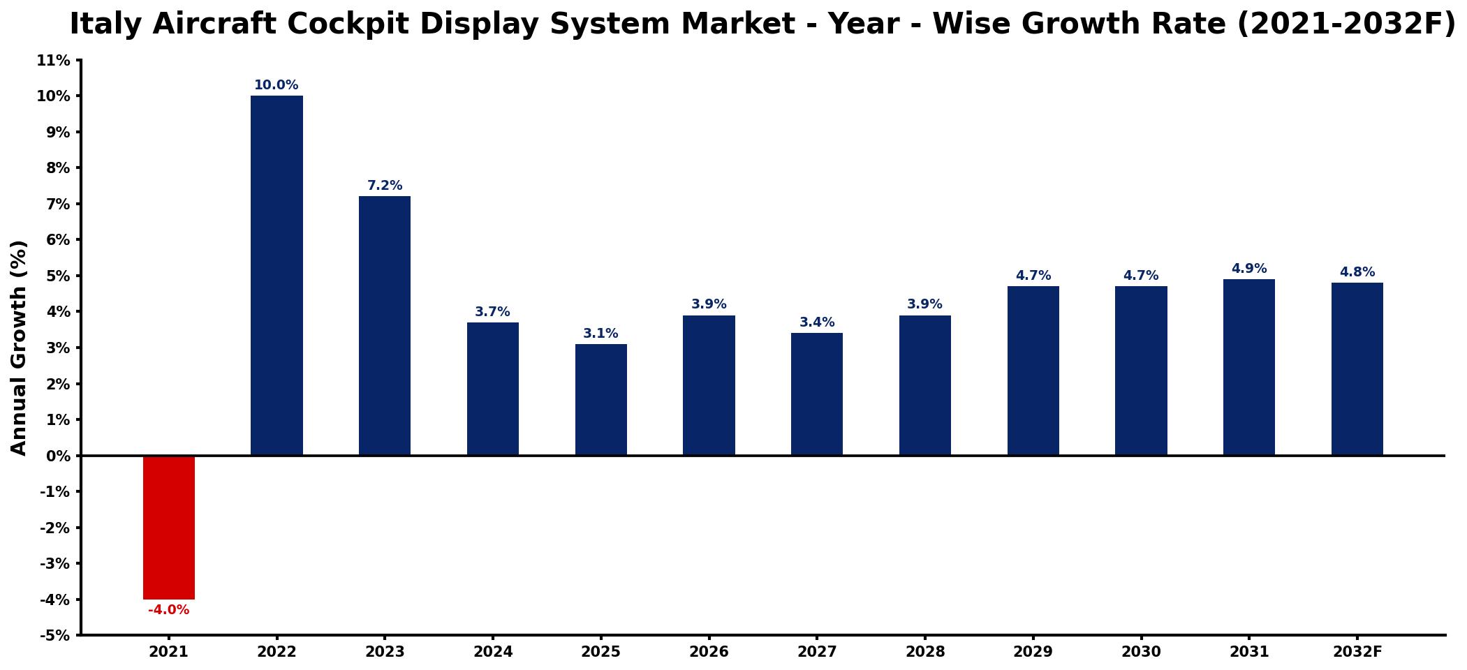 Italy Aircraft Cockpit Display System Market Year-wise Growth Rate and Key Drivers