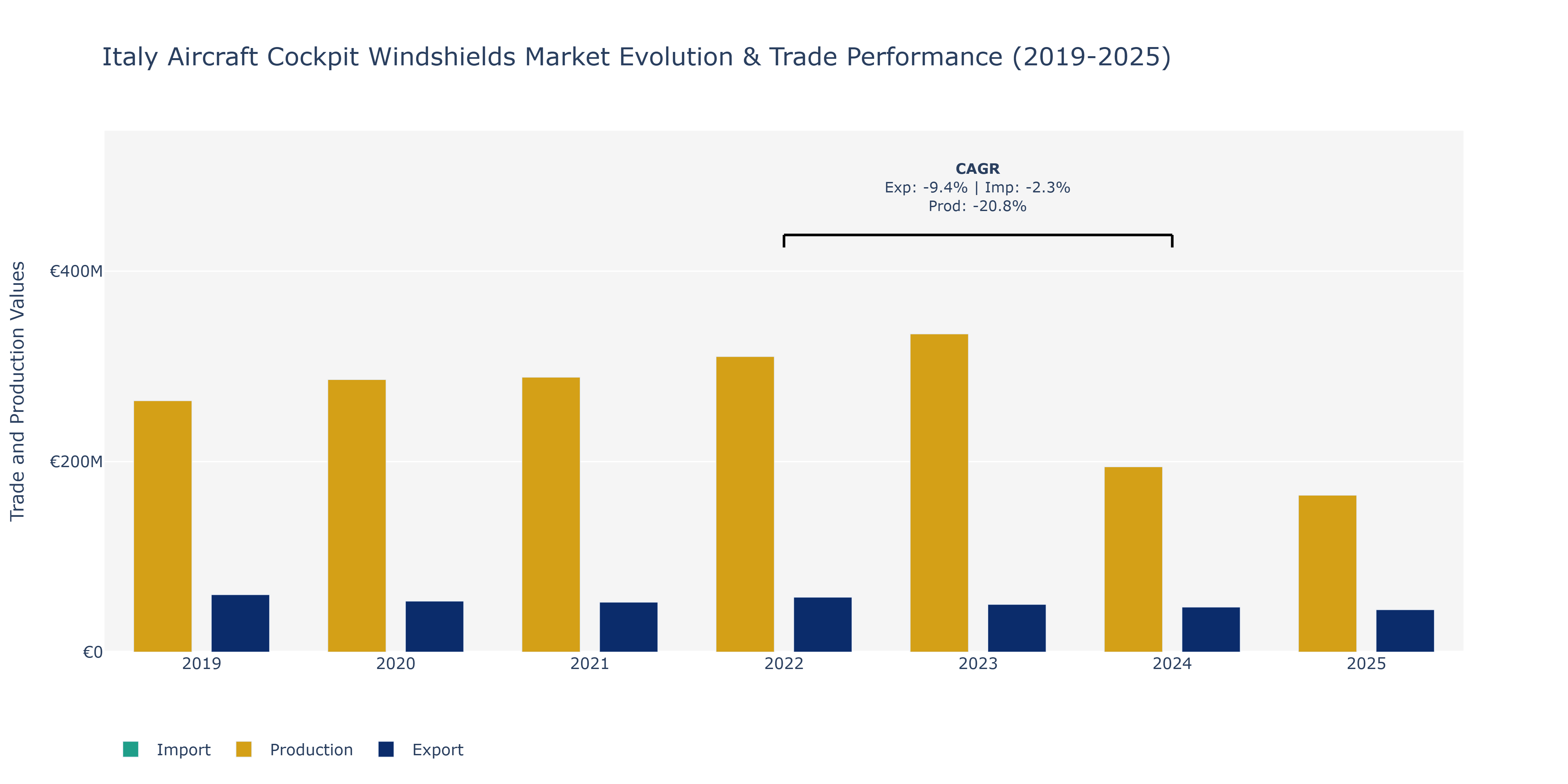 Italy Aircraft Cockpit Windshields Market: Production & Trade Performance (2019-2025) Size