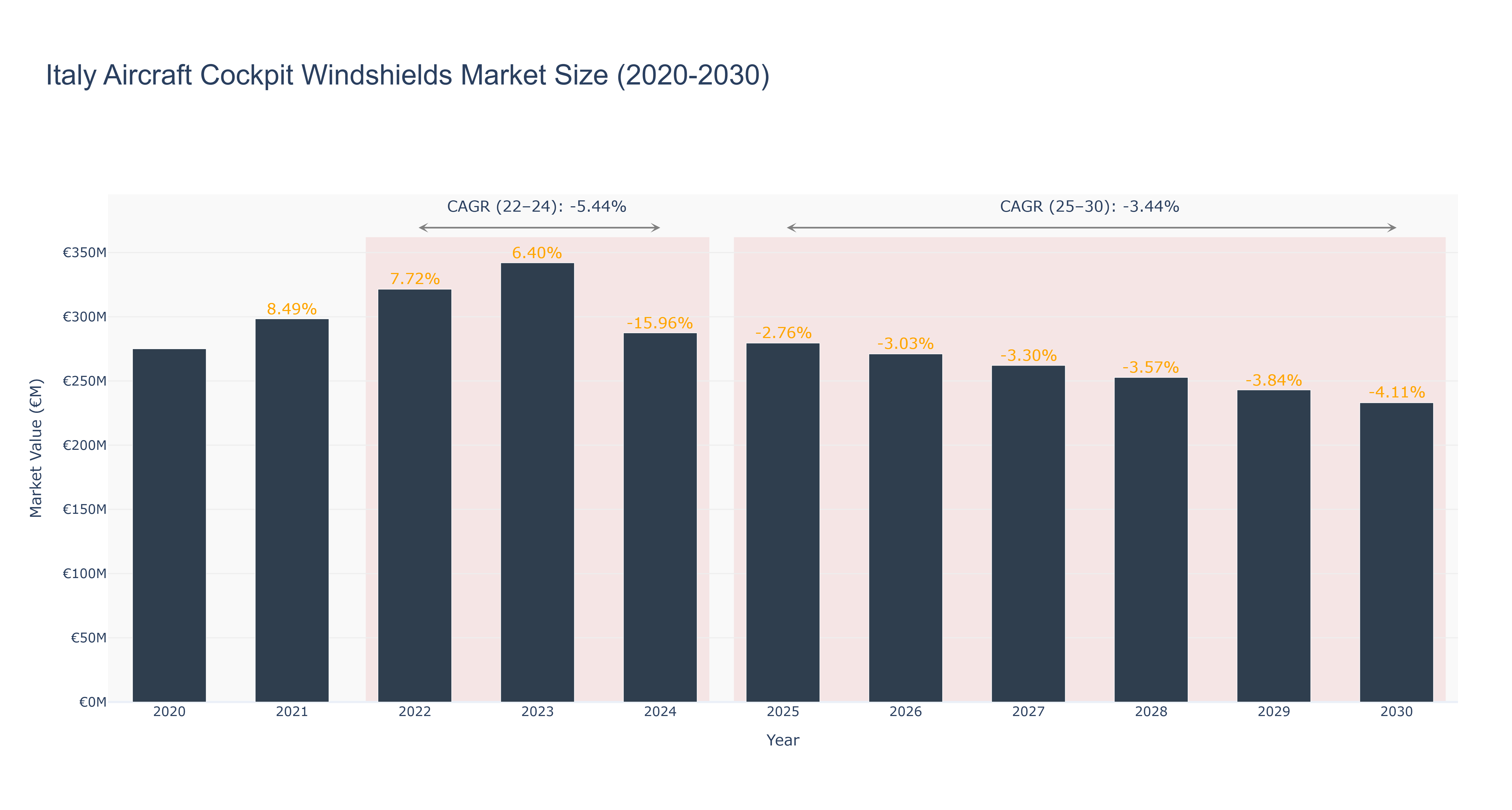 Italy Aircraft Cockpit Windshields Market Size (2020-2030) Size