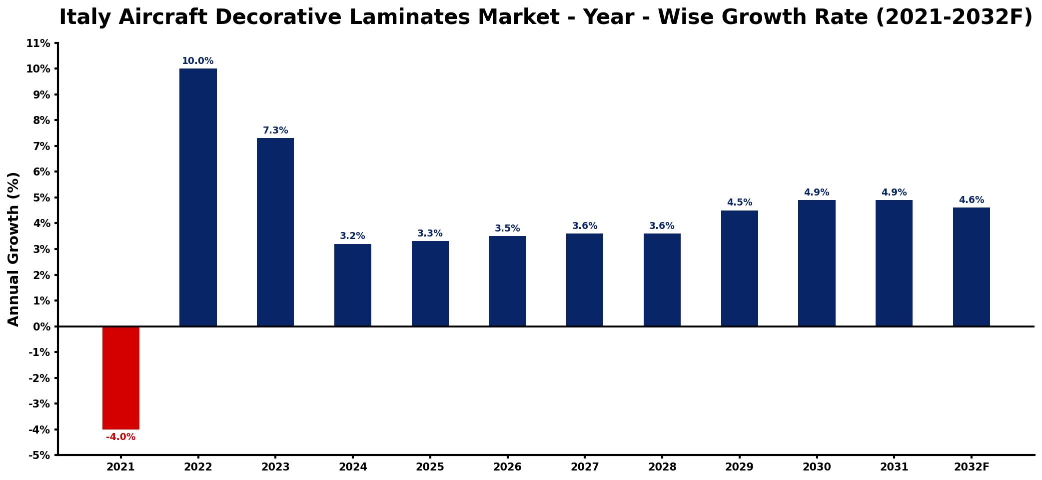 Italy Aircraft Decorative Laminates Market Year-wise Growth Rate and Key Drivers