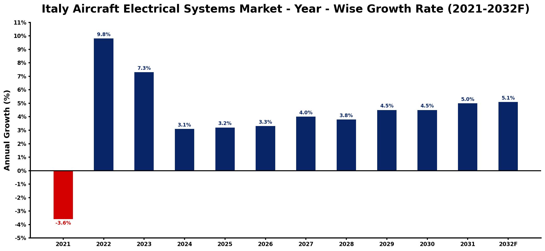 Italy Aircraft Electrical Systems Market Year-wise Growth Rate and Key Drivers