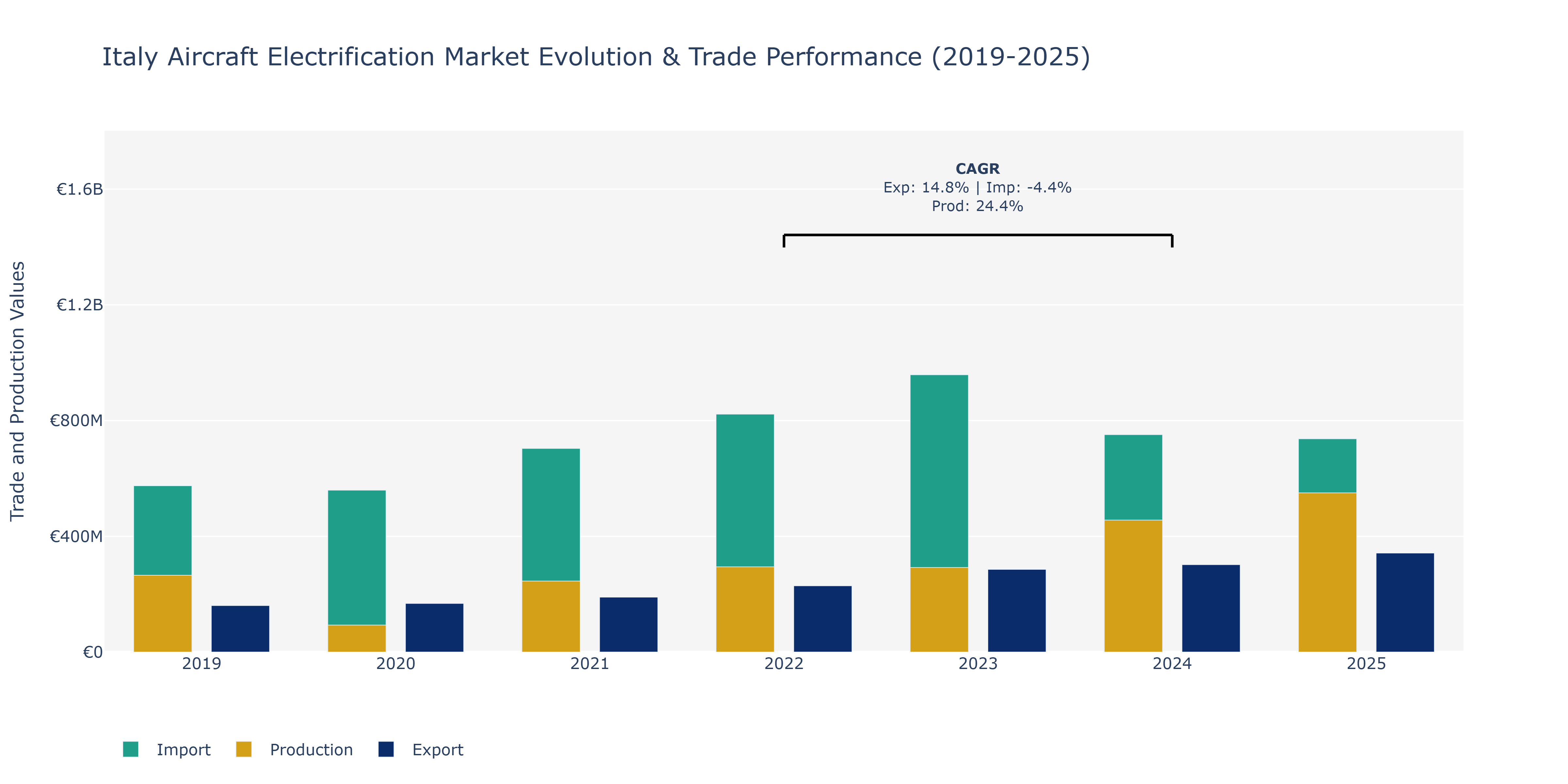 Italy Aircraft Electrification Market: Production & Trade Performance (2019-2025)