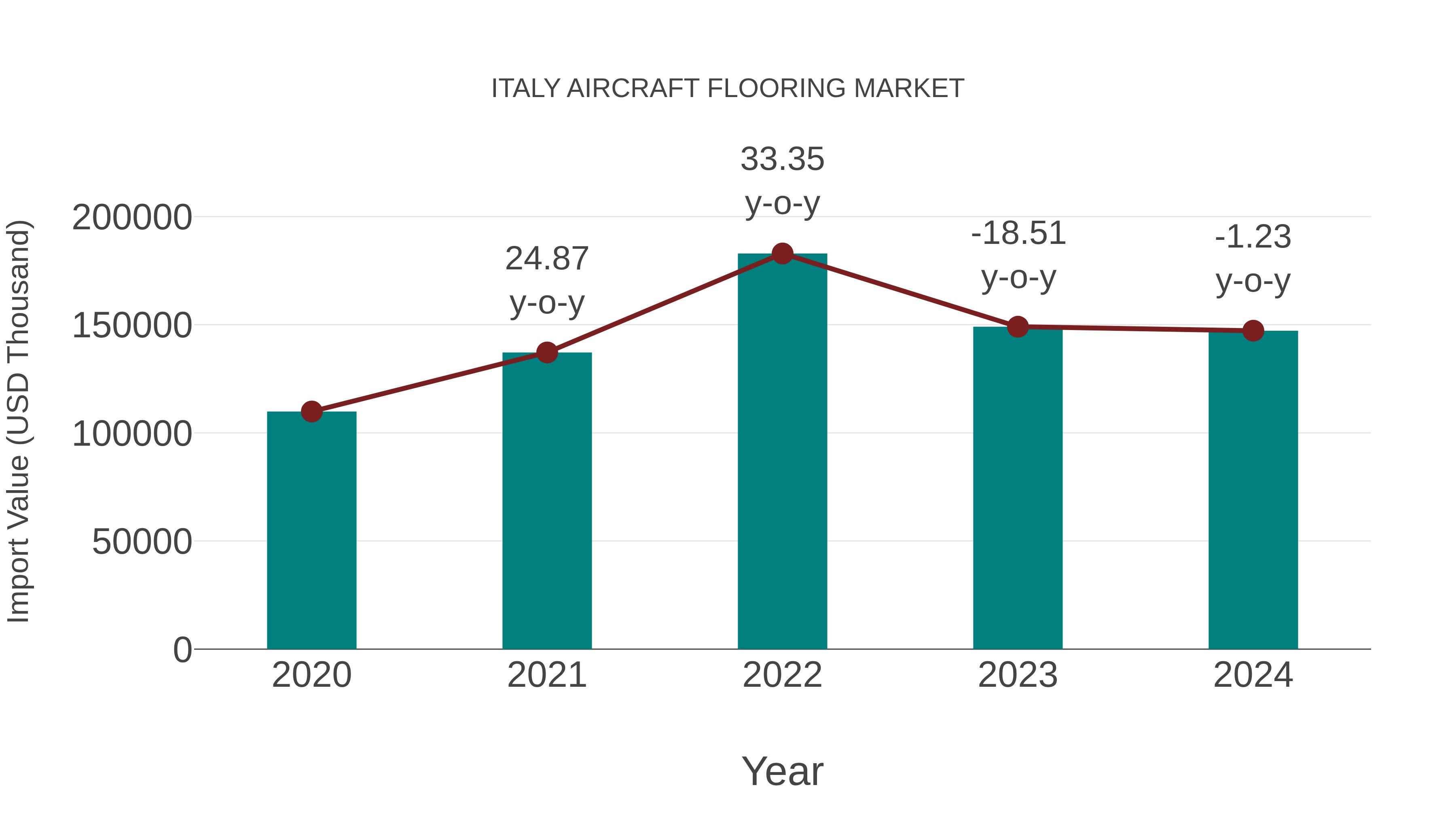  Italy Aircraft Flooring Market: Import Trend Analysis