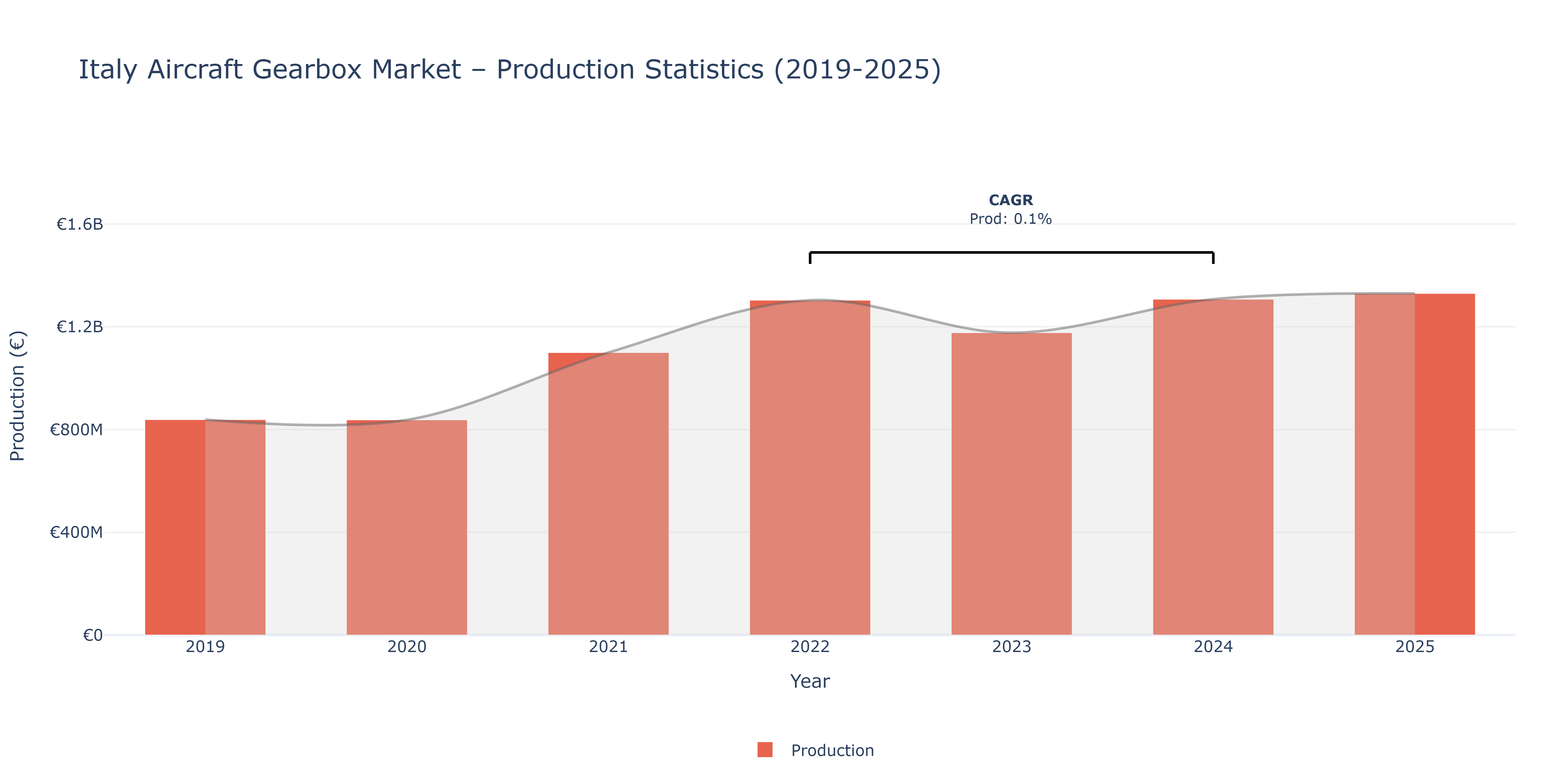 Italy Aircraft Gearbox  - Market Production Statistics (2019-2025)