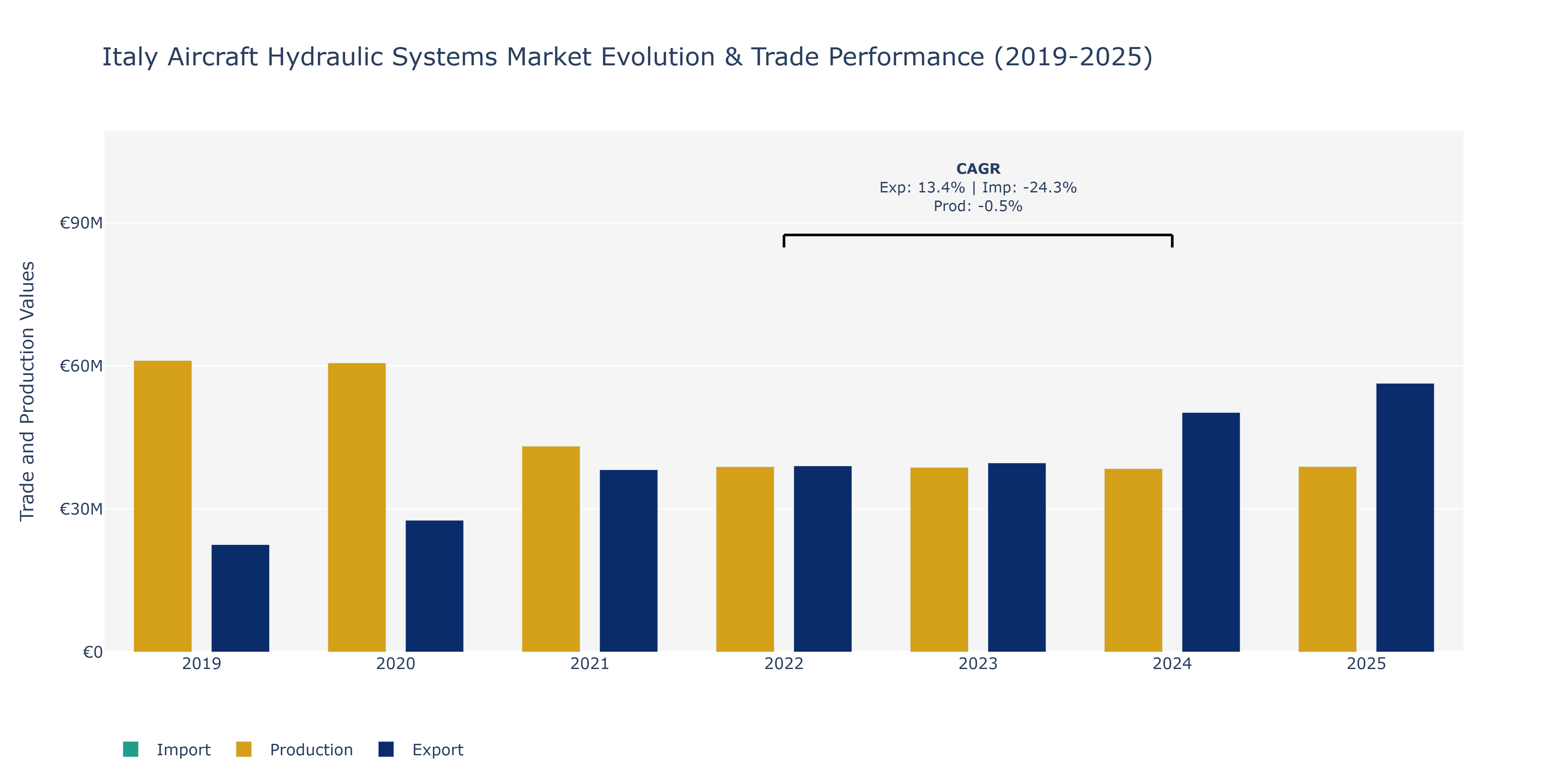Italy Aircraft Hydraulic Systems Market: Production & Trade Performance (2019-2025) Size