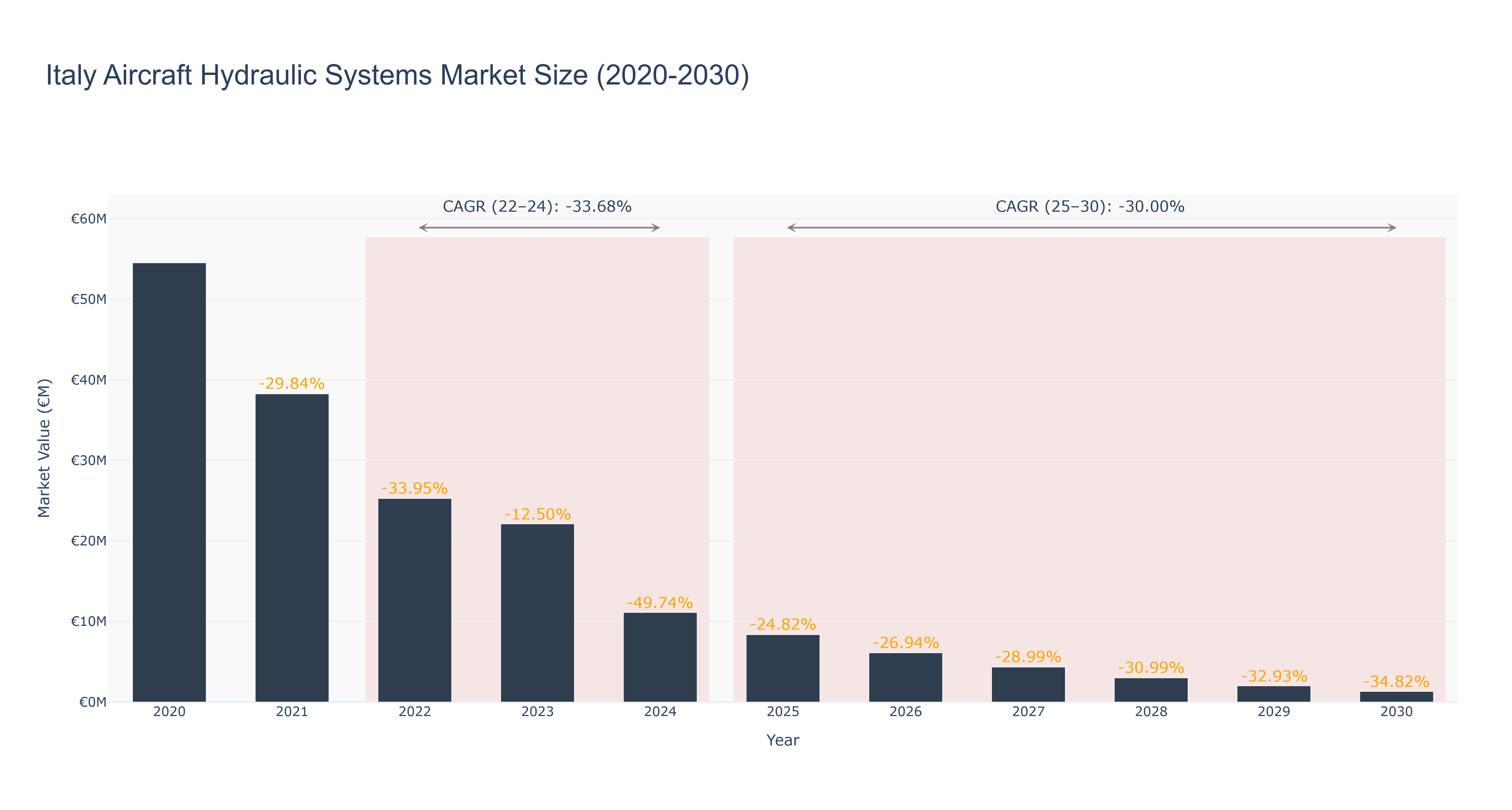 Italy Aircraft Hydraulic Systems Market Size (2020-2030) Size