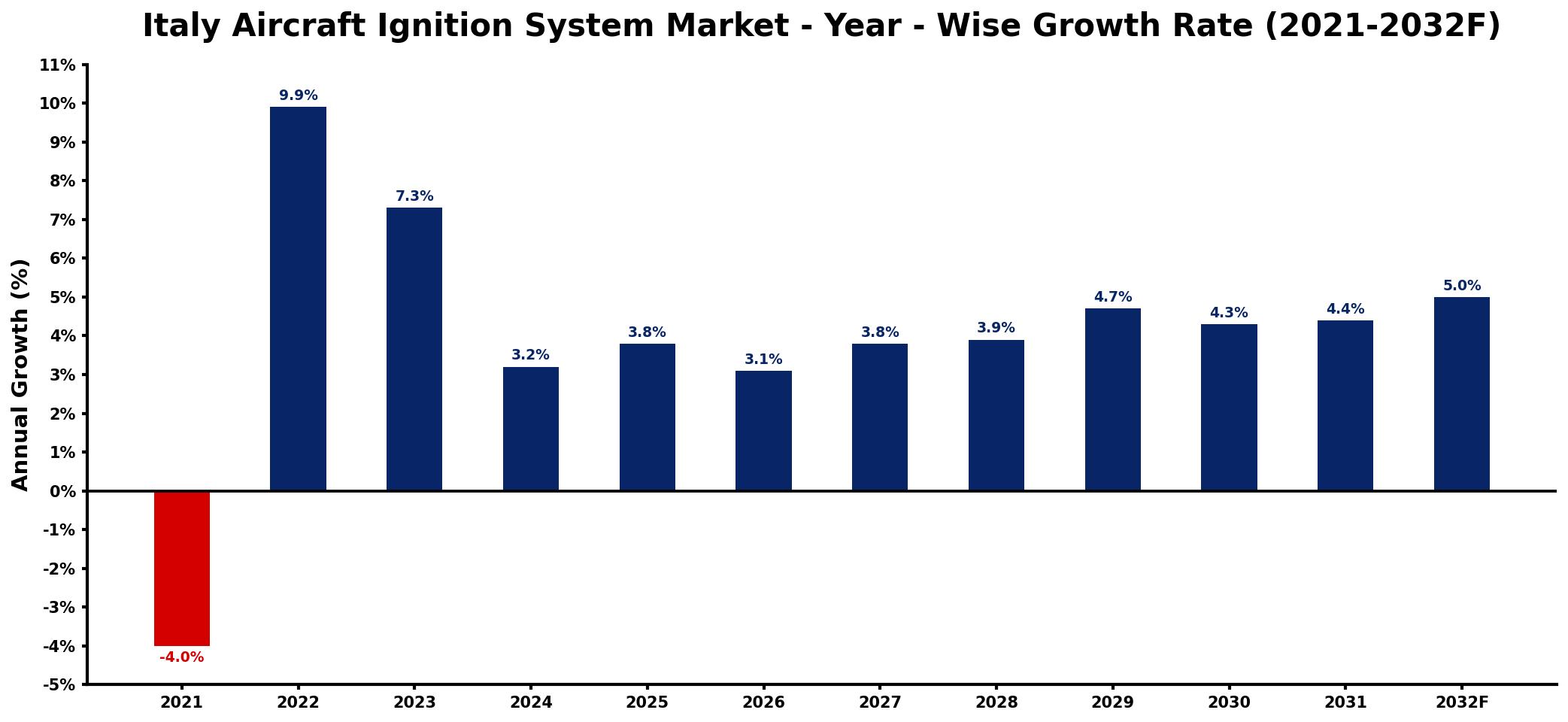 Italy Aircraft Ignition System Market Year-wise Growth Rate and Key Drivers