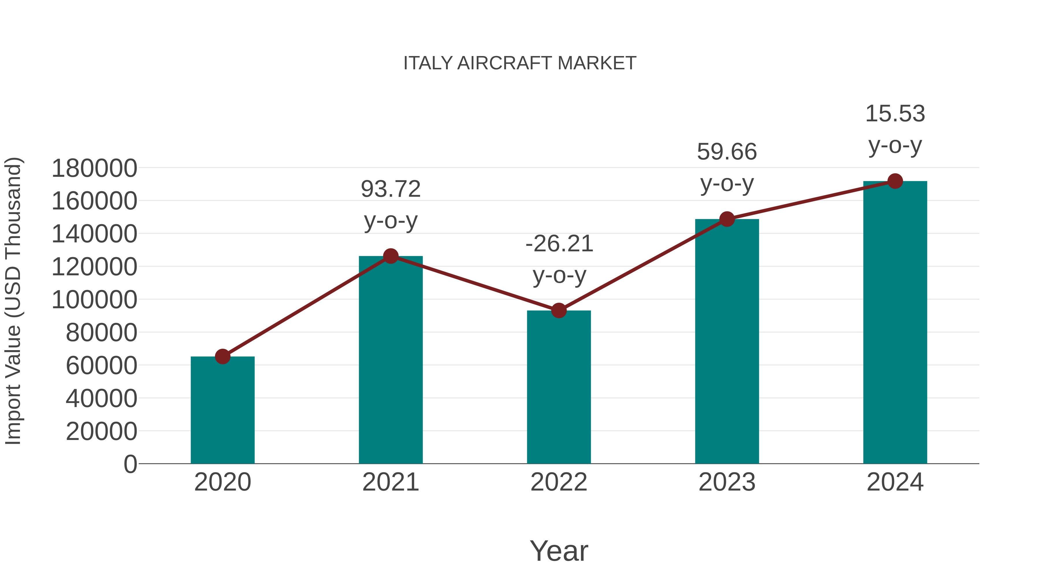  Italy Aircraft Market: Import Trend Analysis