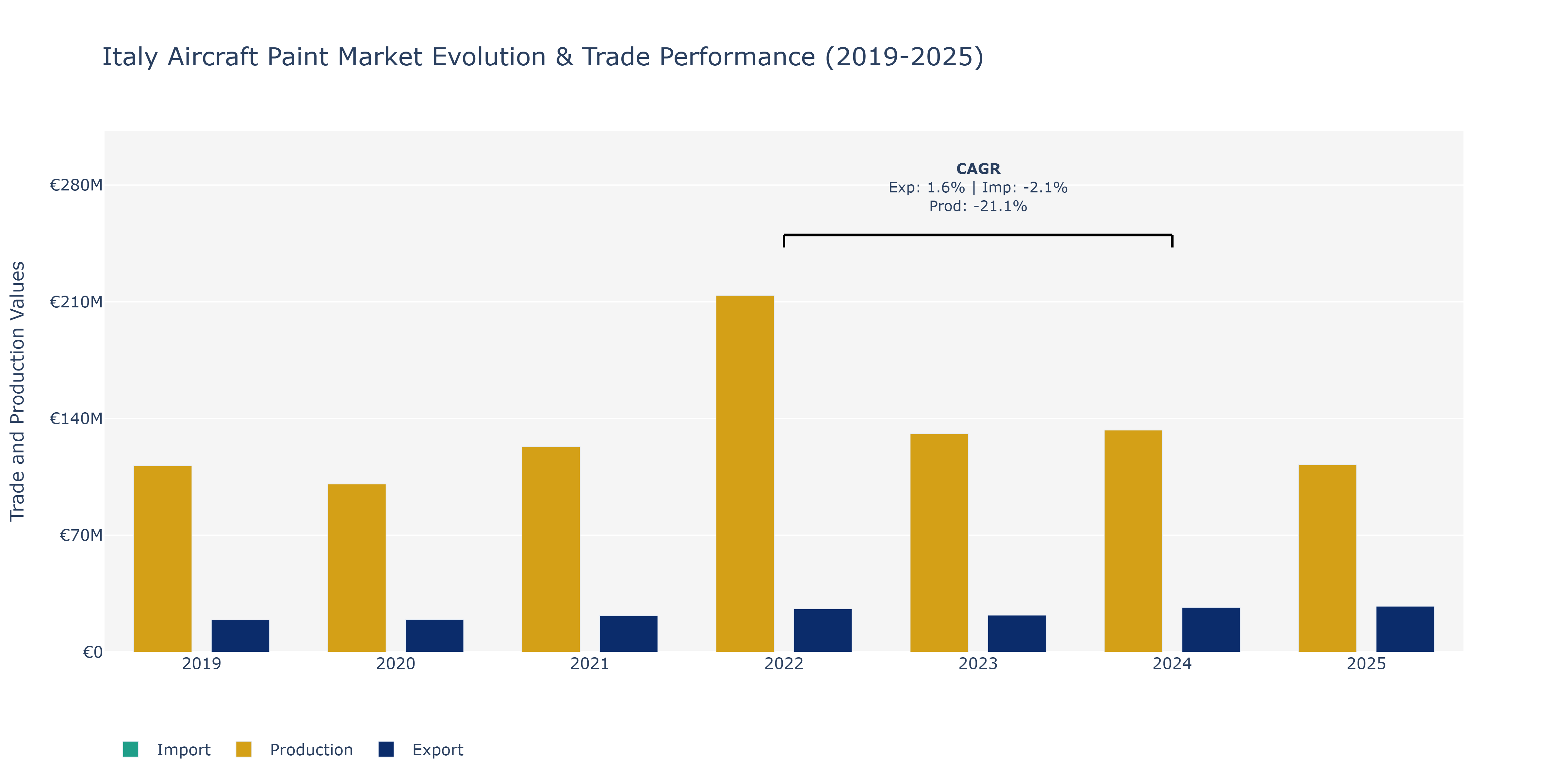 Italy Aircraft Paint Market: Production & Trade Performance (2019-2025)