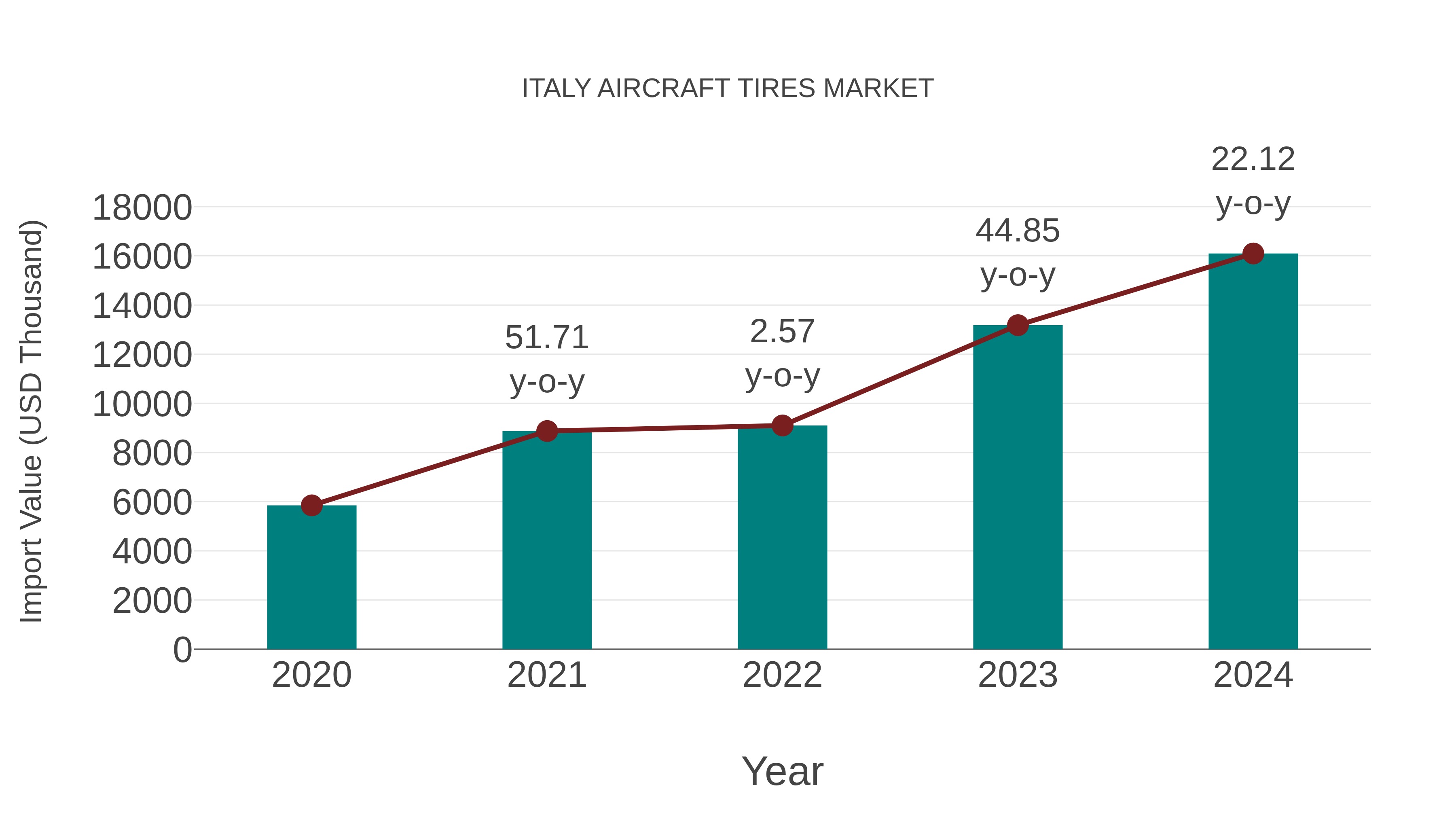 Italy Aircraft Tires Market: Import Trend Analysis