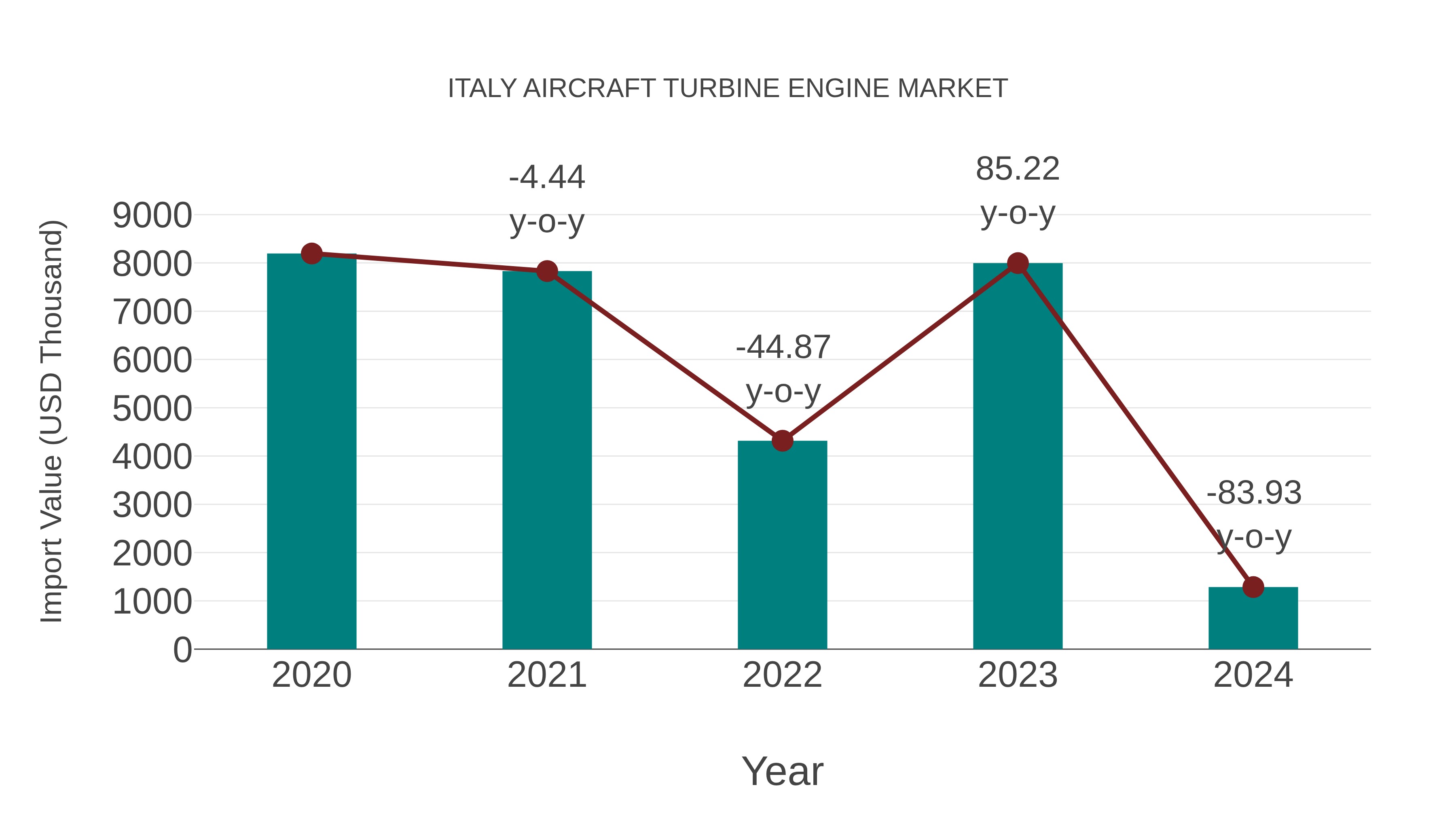  Italy Aircraft Turbine Engine Market: Import Trend Analysis