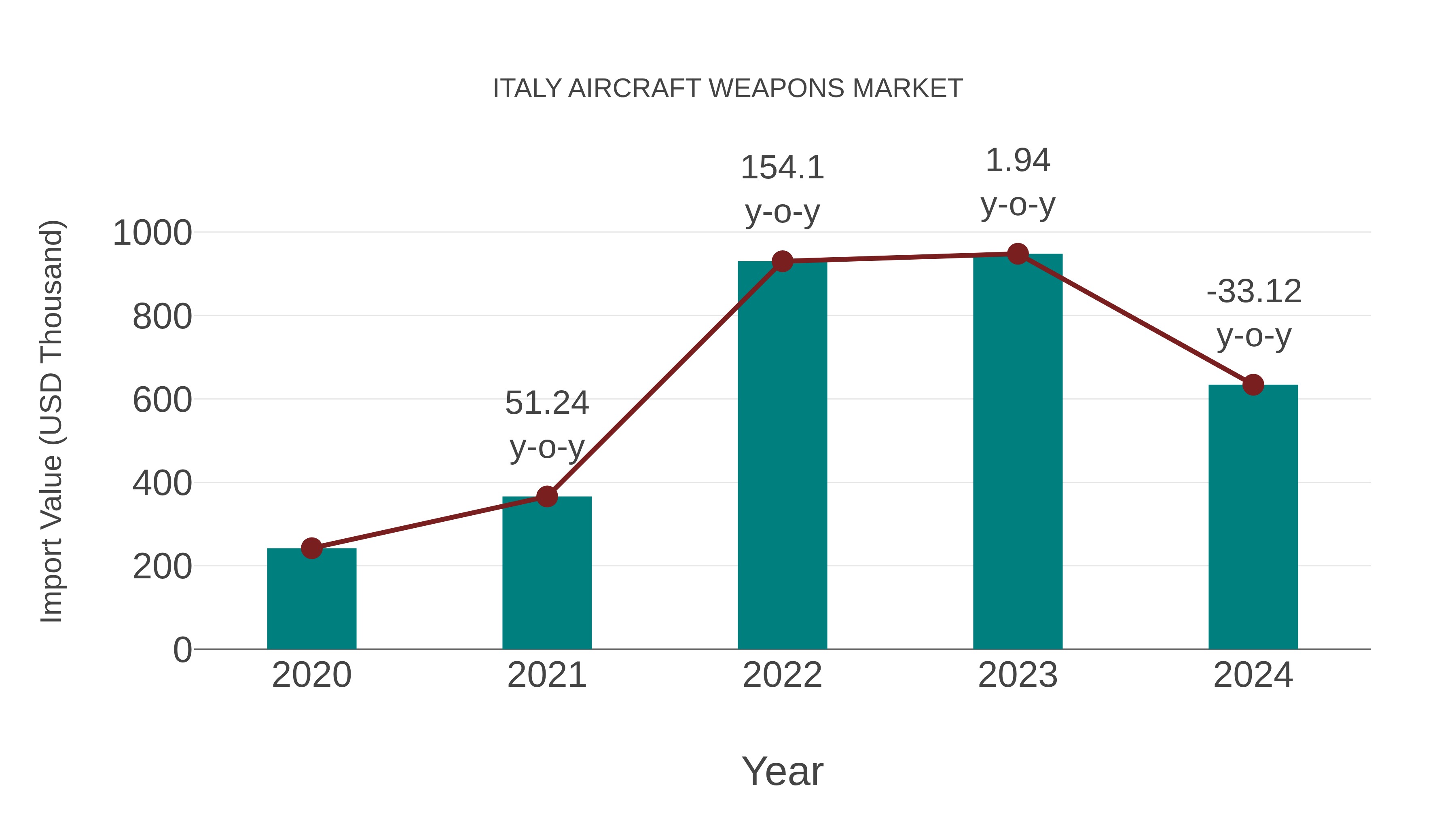 Italy Aircraft Weapons Market: Import Trend Analysis