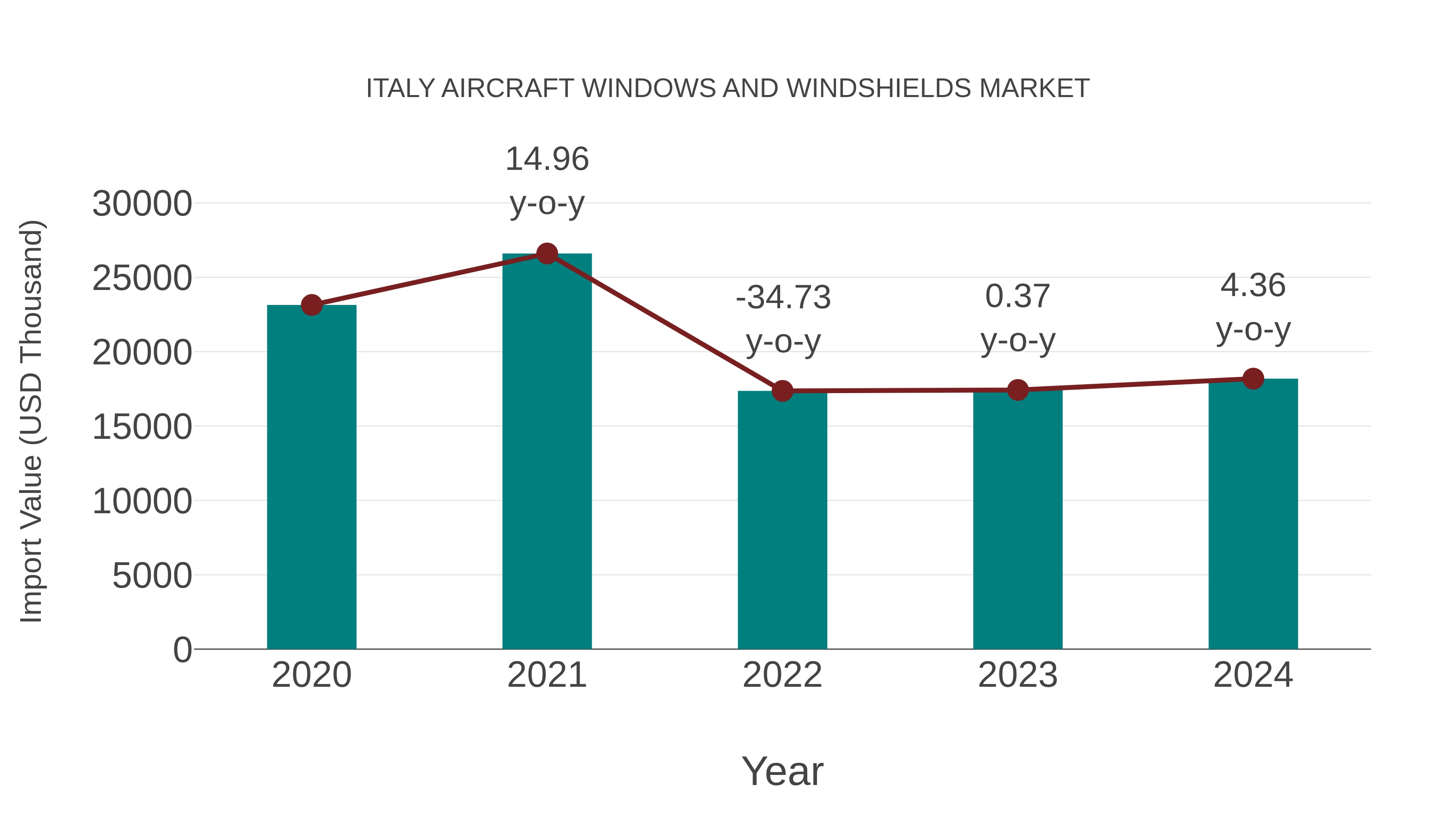 Italy Aircraft Windows and Windshields Market: Import Trend Analysis