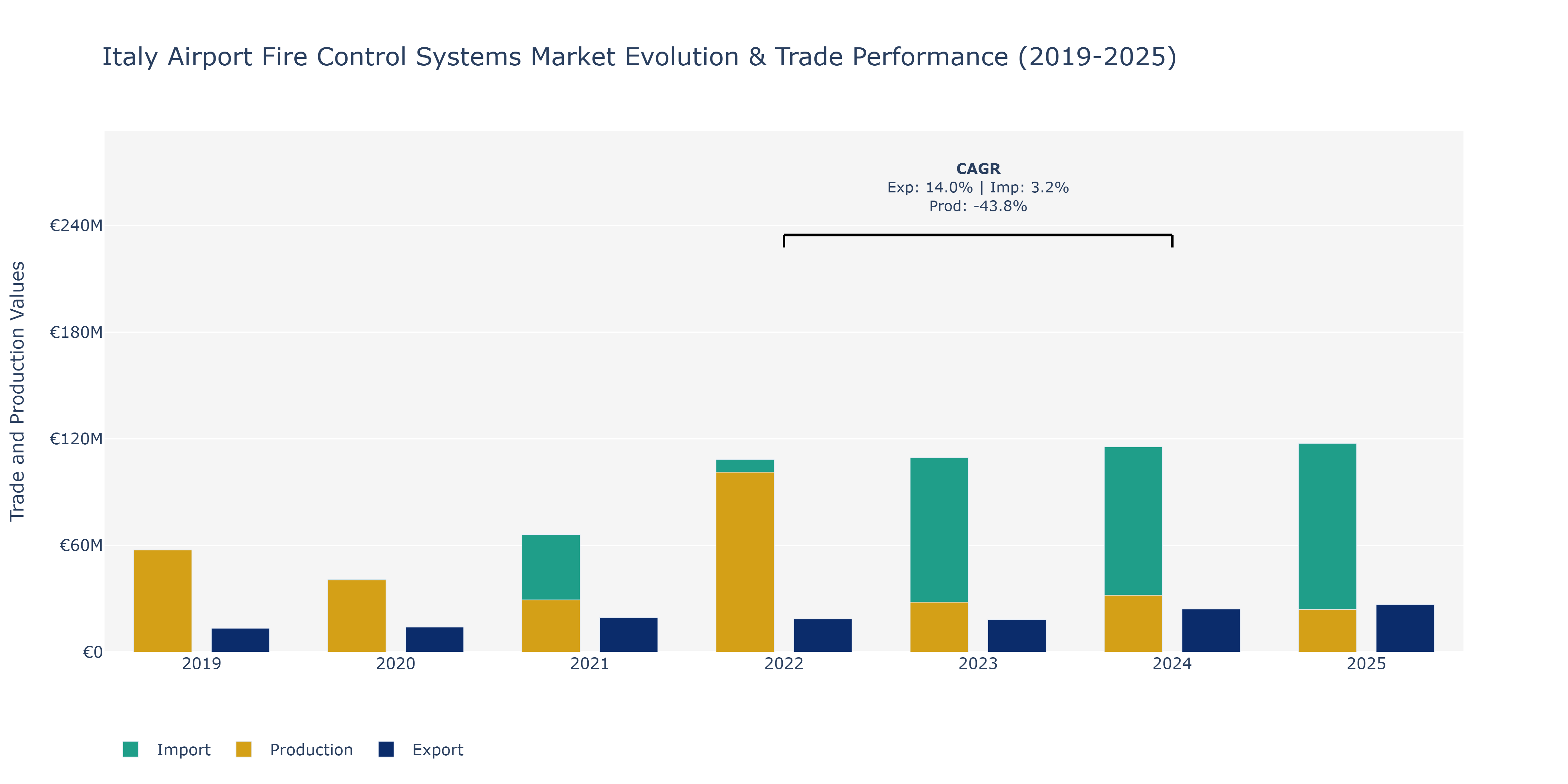 Italy Airport Fire Control Systems Market: Production & Trade Performance (2019-2025)