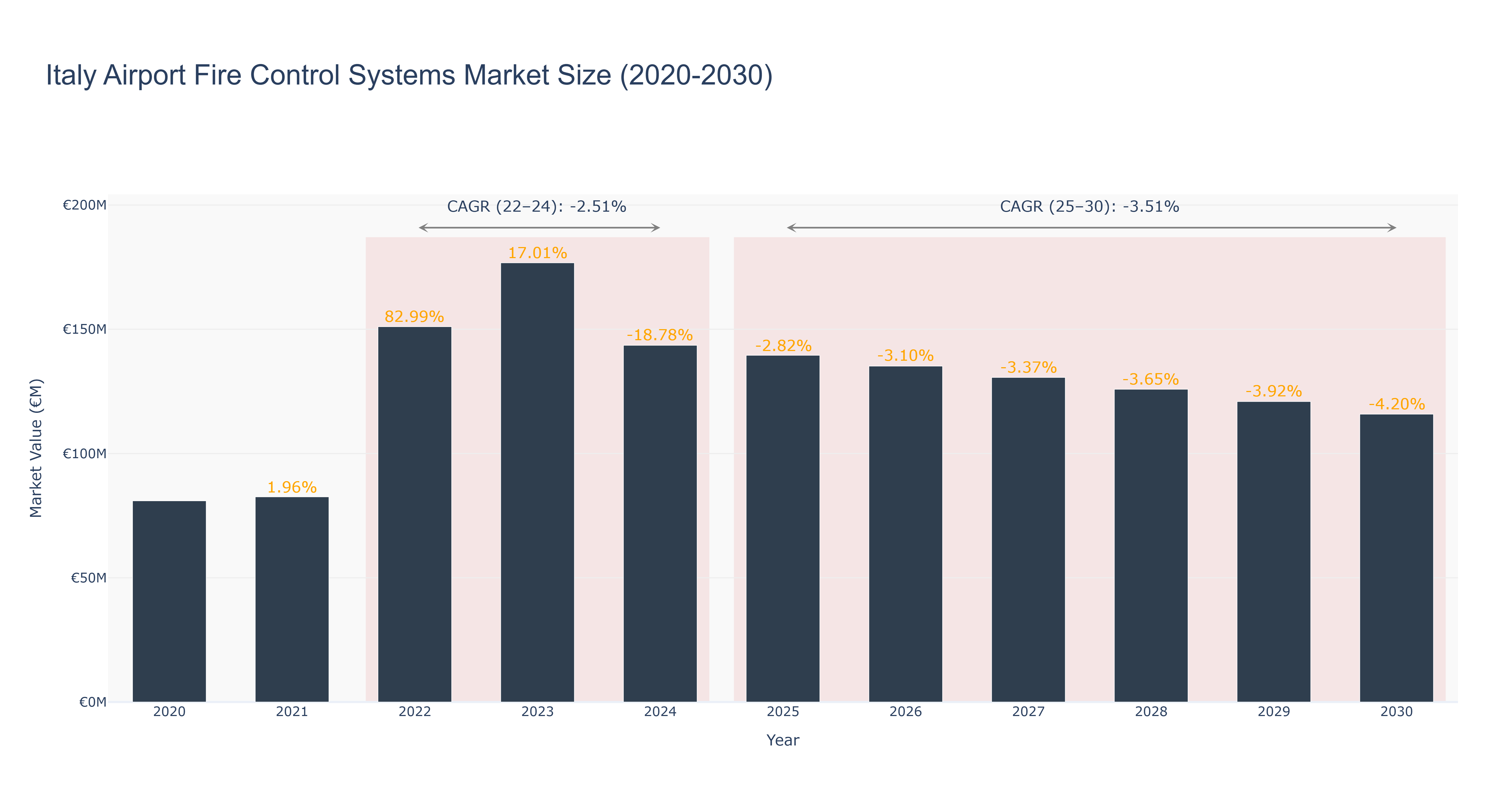 Italy Airport Fire Control Systems Market Size (2020-2030)