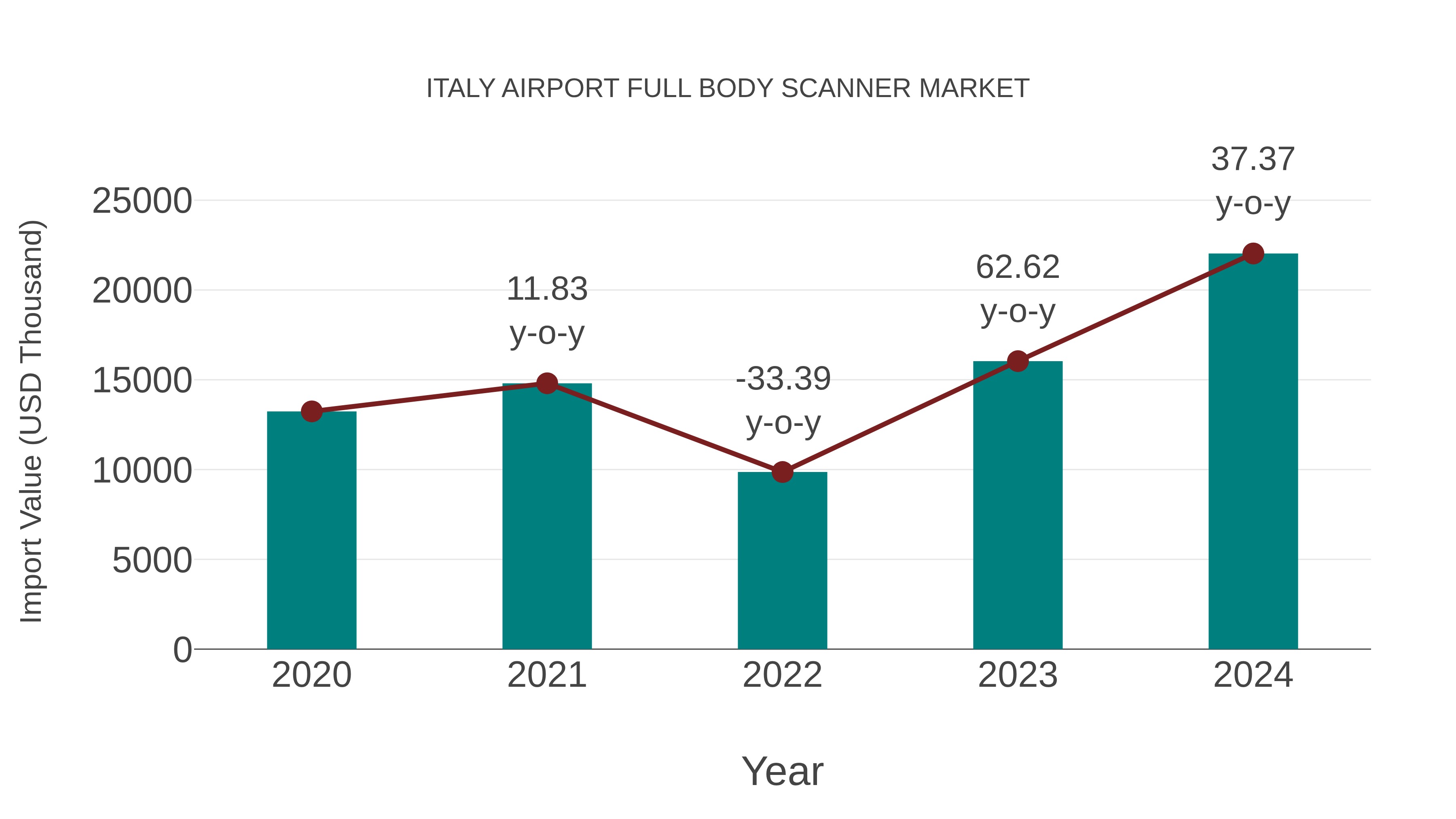 Italy Airport Full Body Scanner Market: Import Trend Analysis