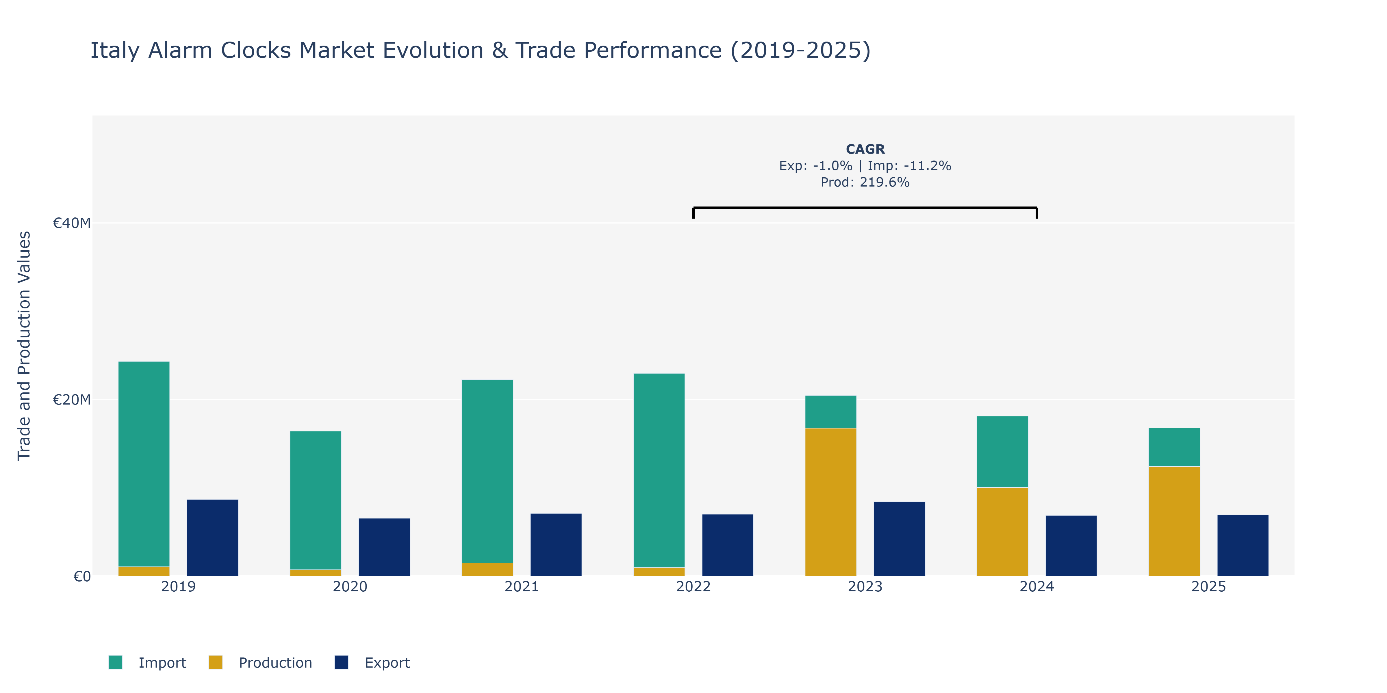 Italy Alarm Clocks Market: Production & Trade Performance (2019-2025)
