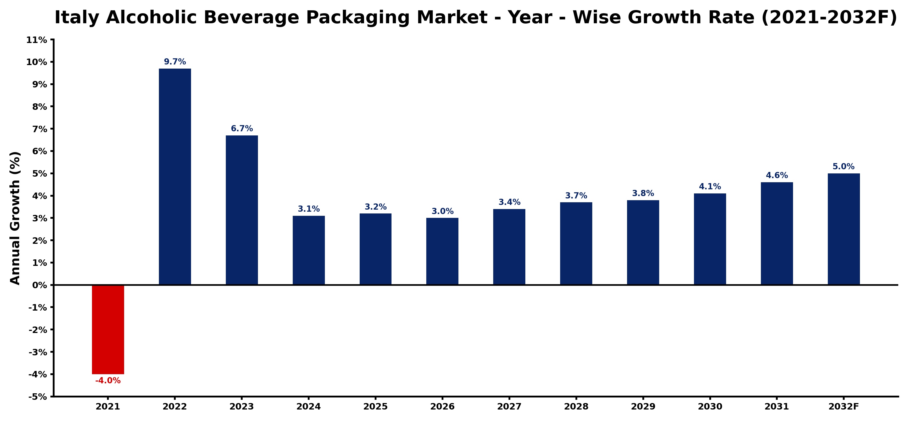 Italy Alcoholic Beverage Packaging Market Year-wise Growth Rate and Key Drivers