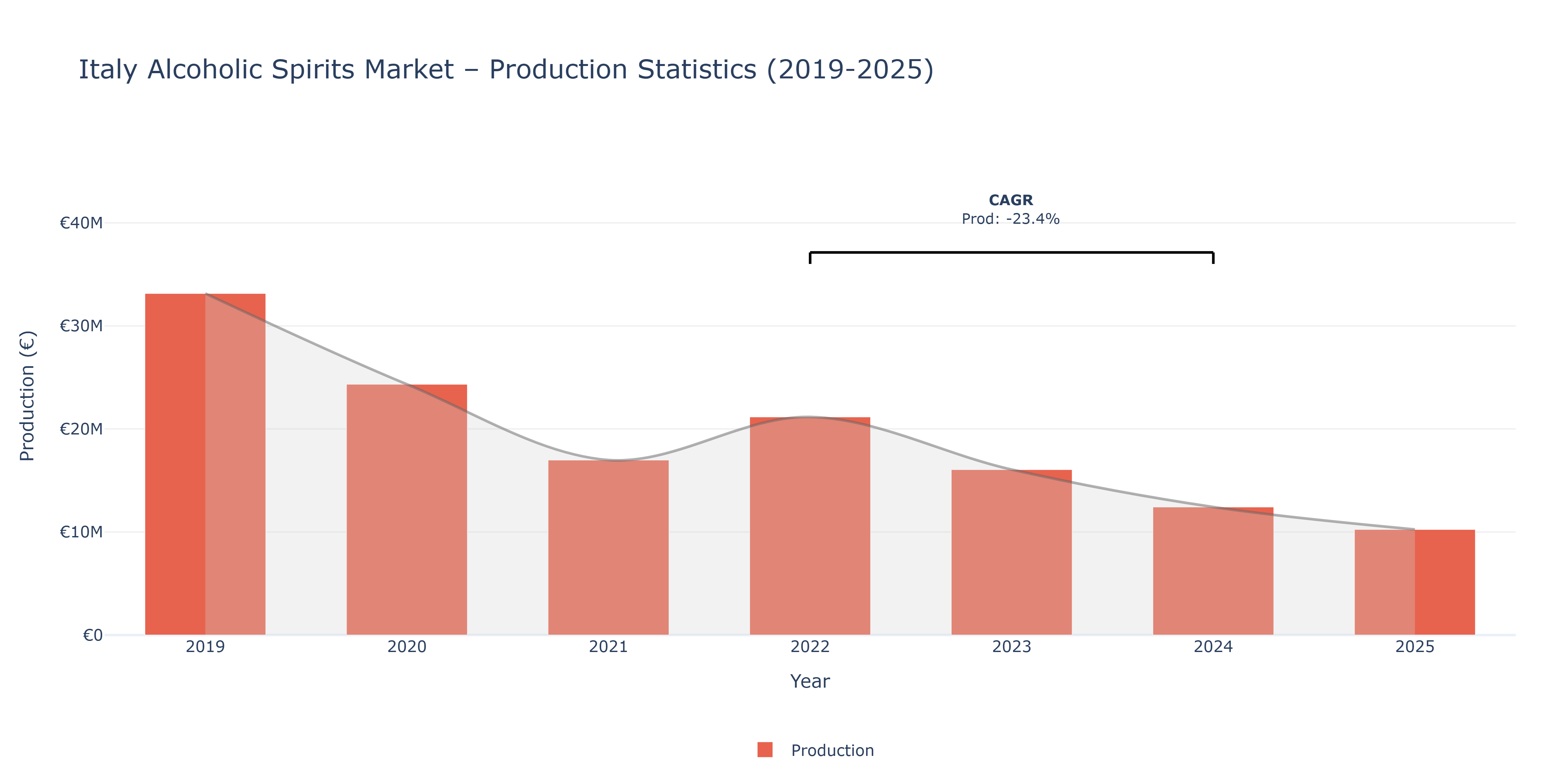 Italy Alcoholic Spirits  - Market Production Statistics (2019-2025)