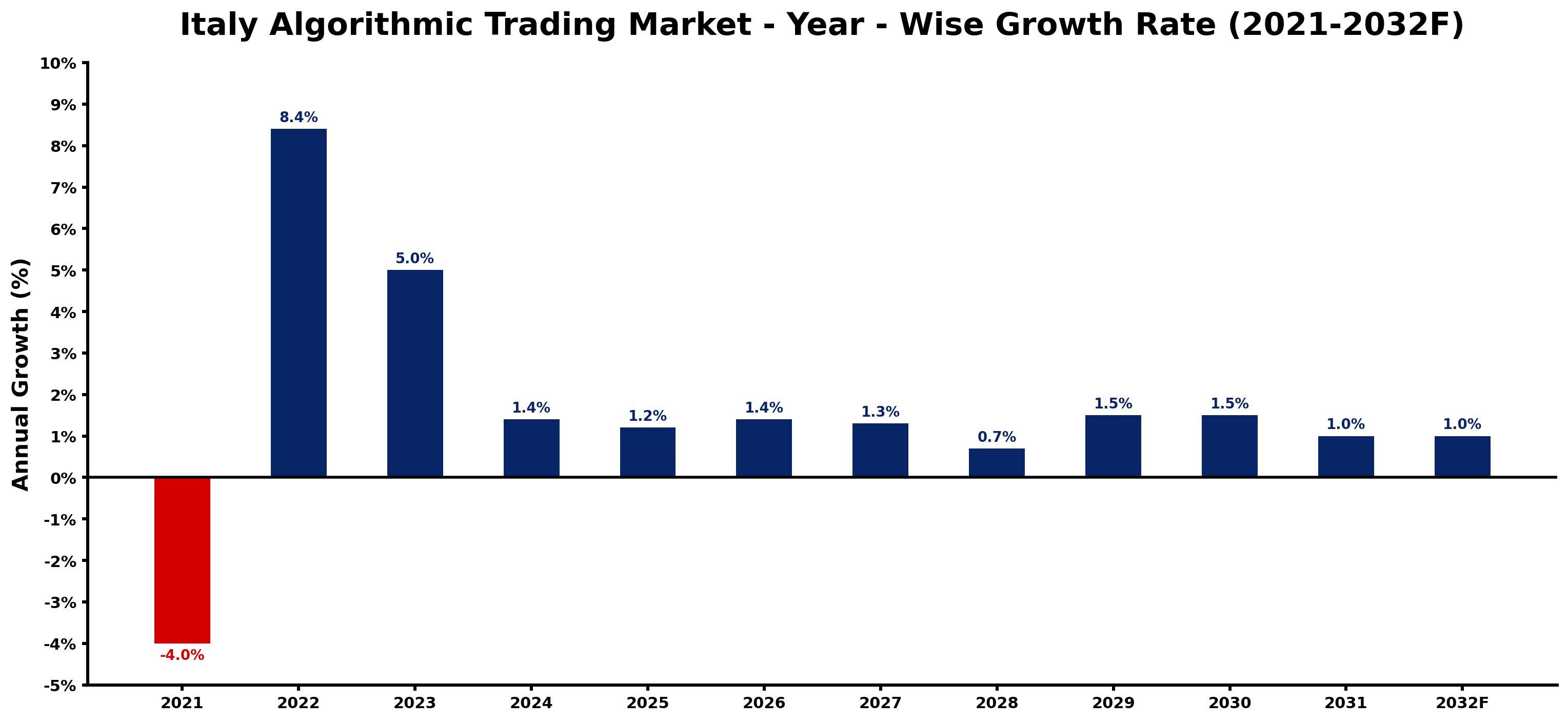 Italy Algorithmic Trading Market Year-wise Growth Rate and Key Drivers