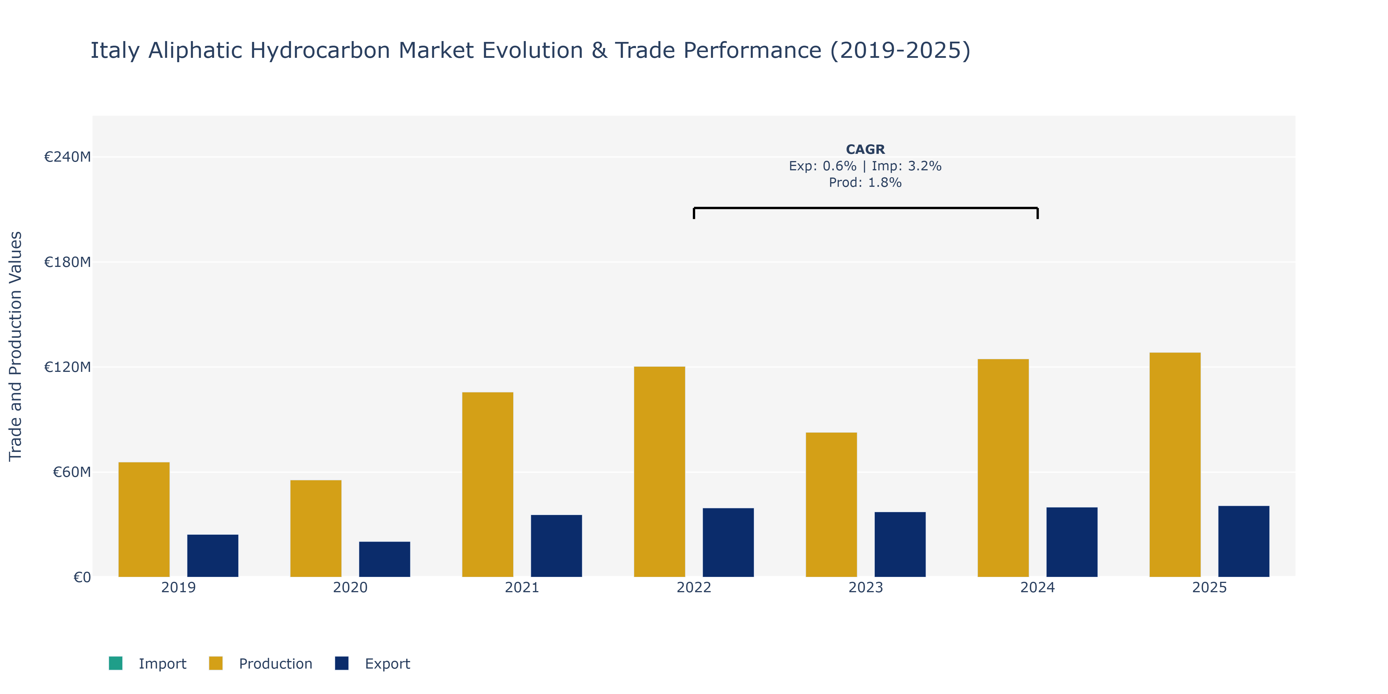 Italy Aliphatic Hydrocarbon Market: Production & Trade Performance (2019-2025)