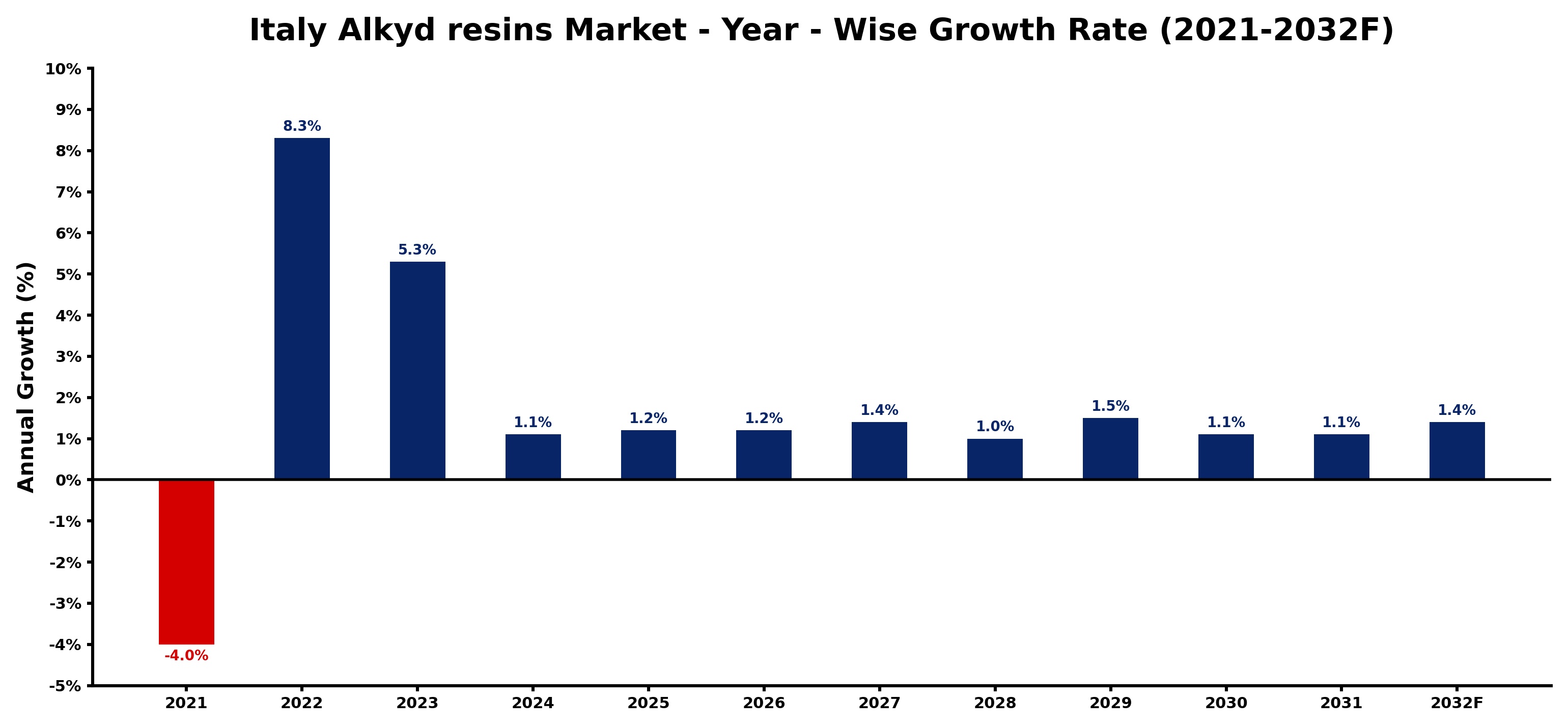 Italy Alkyd resins Market Year-wise Growth Rate and Key Drivers