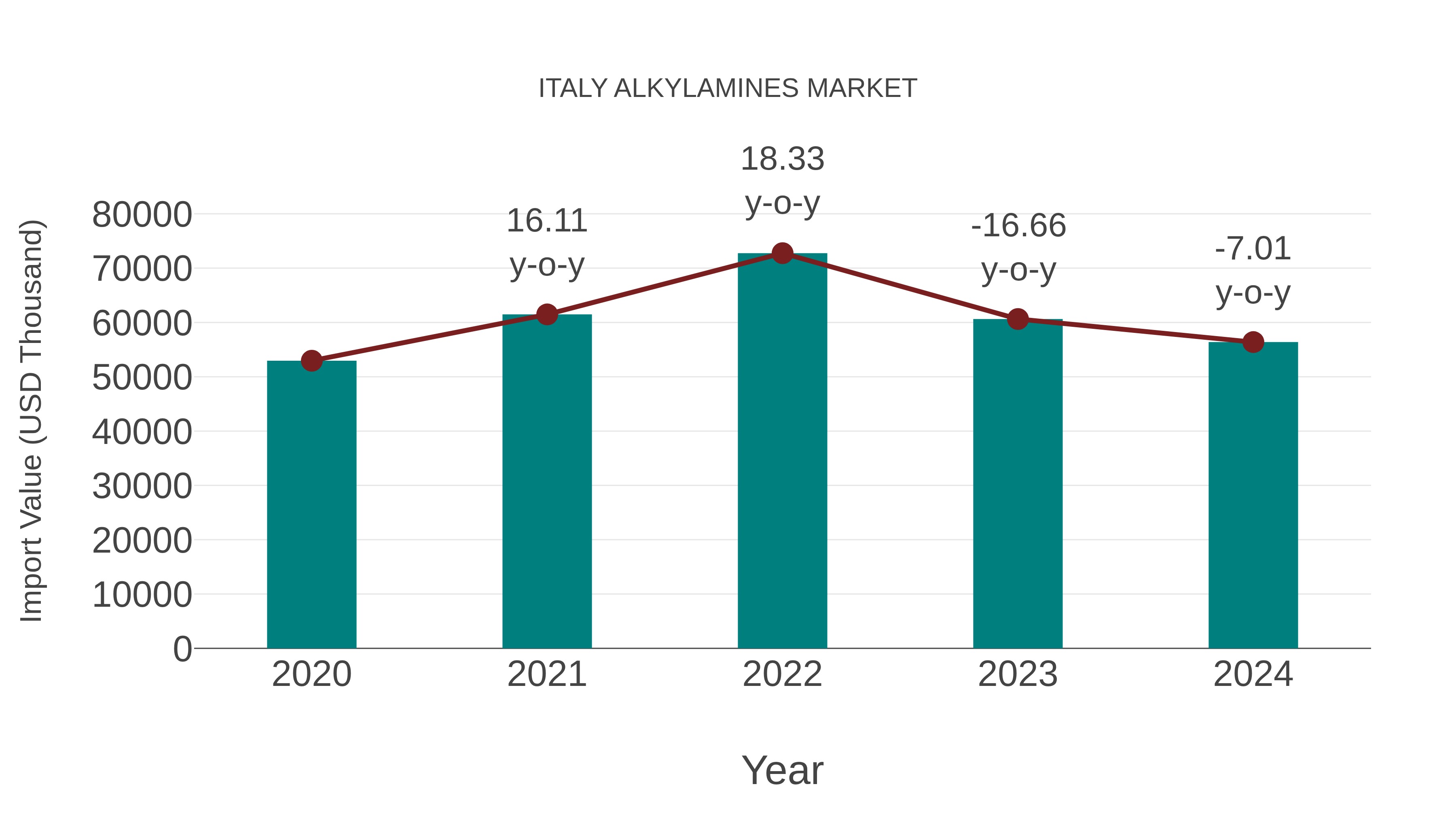  Italy Alkylamines Market: Import Trend Analysis