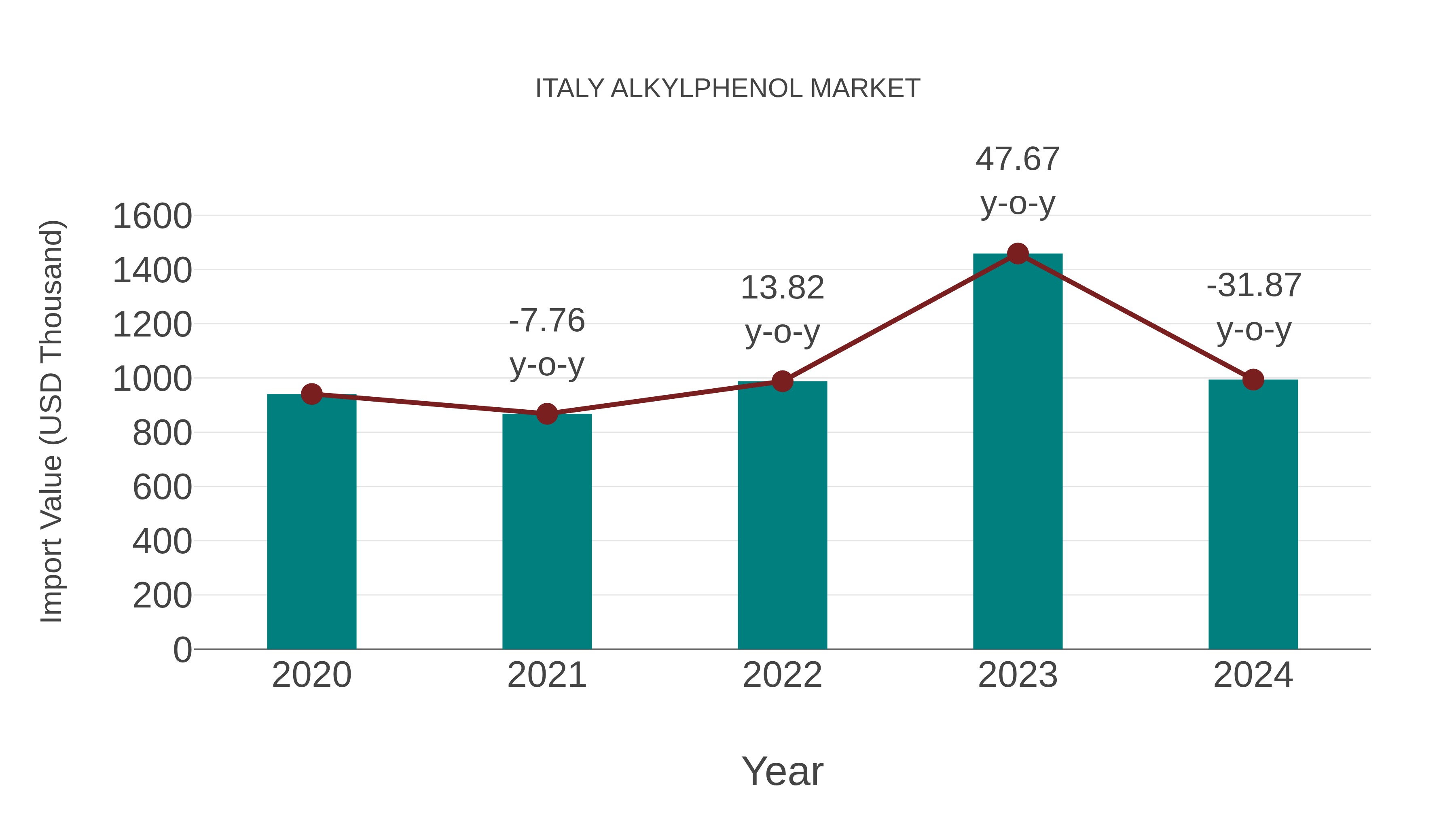  Italy Alkylphenol Market: Import Trend Analysis