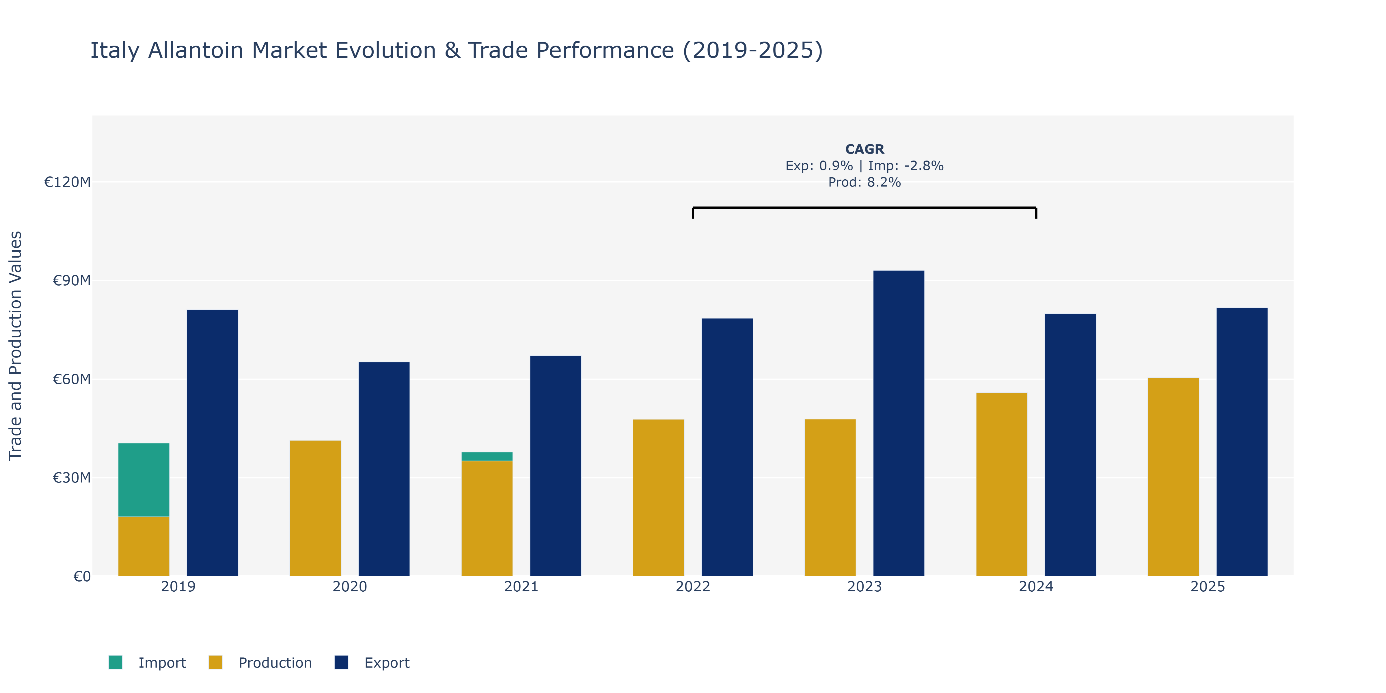 Italy Allantoin Market: Production & Trade Performance (2019-2025)