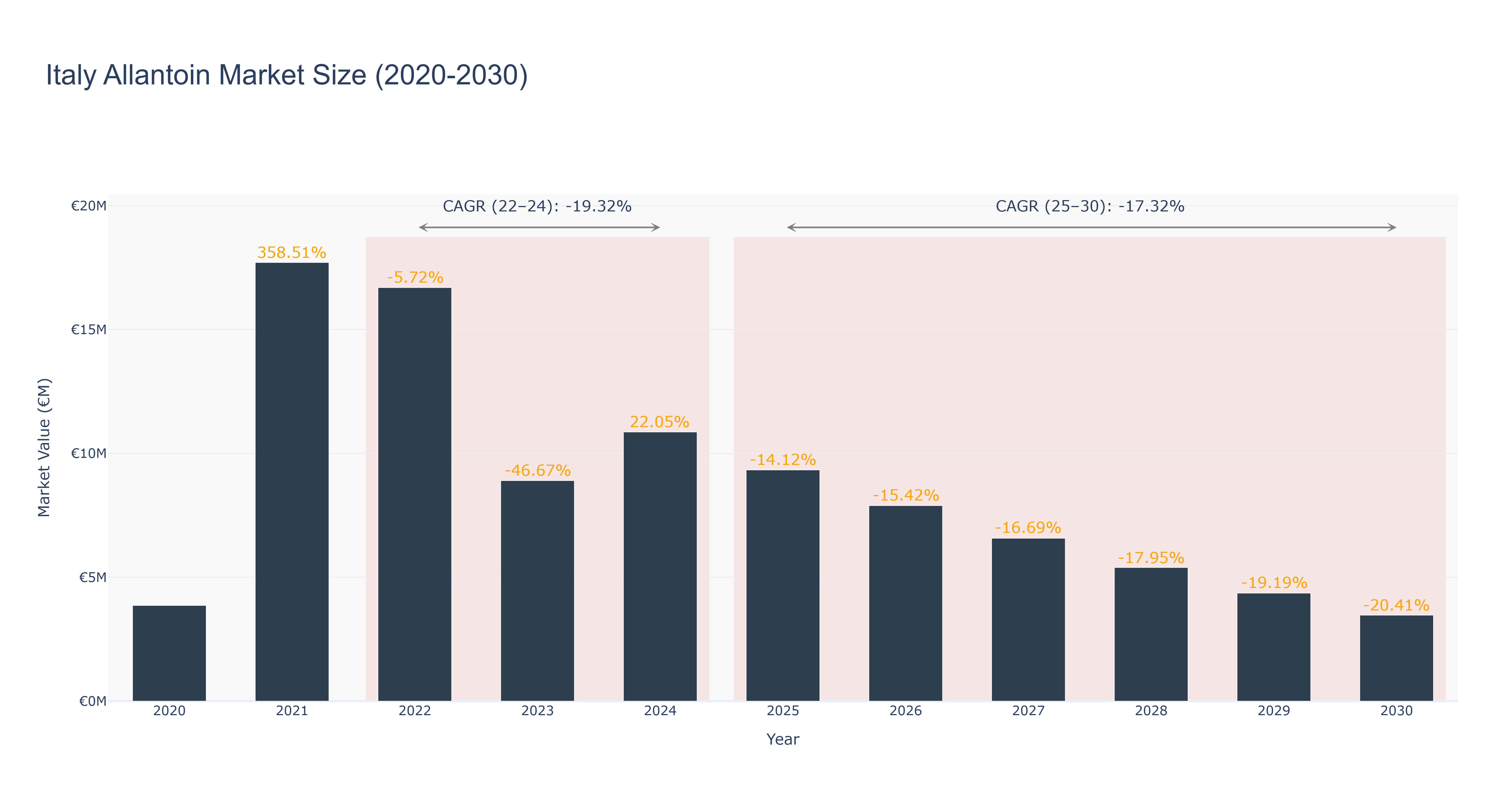 Italy Allantoin Market Size (2020-2030)
