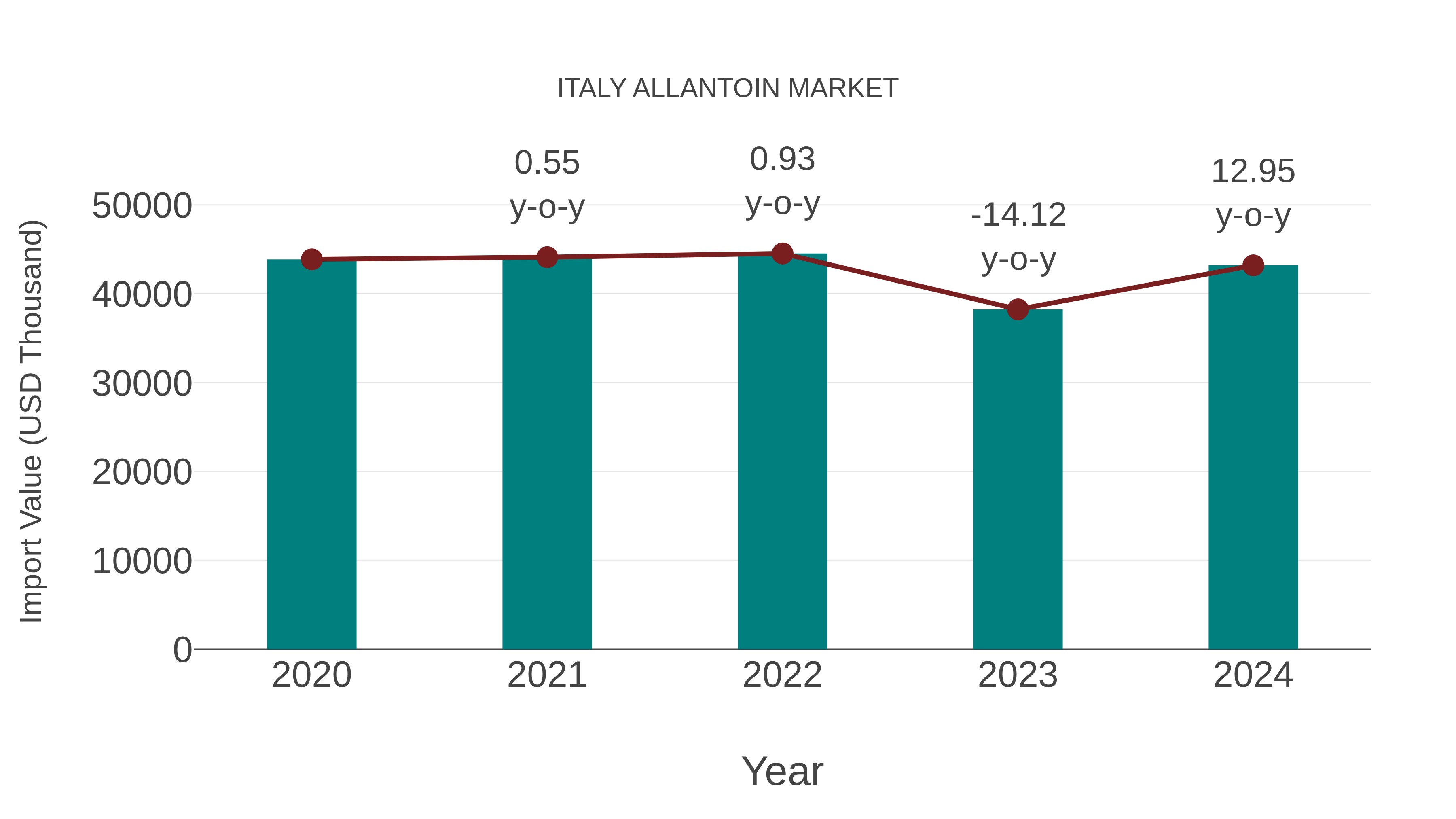  Italy Allantoin Market: Import Trend Analysis