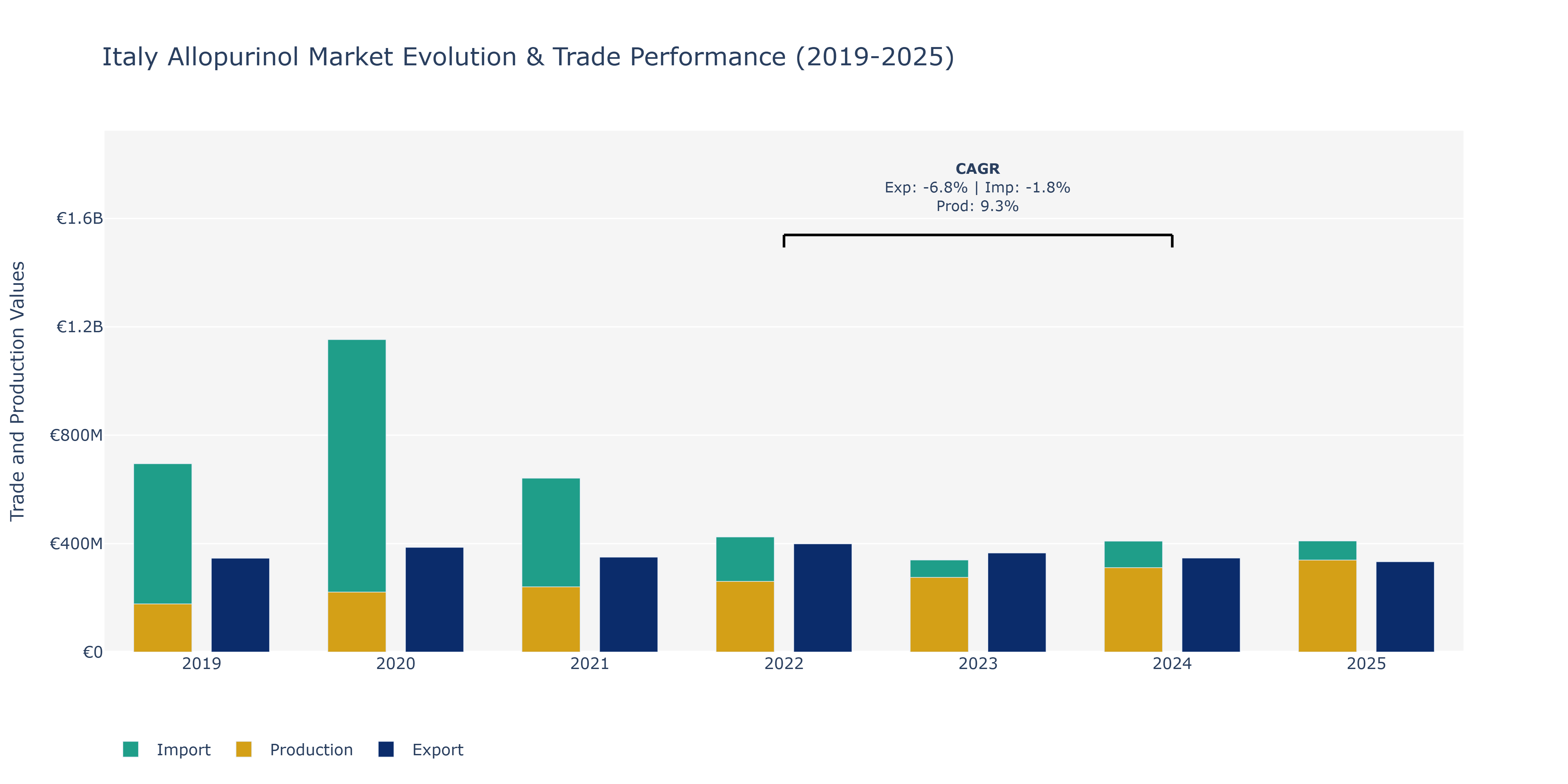 Italy Allopurinol Market: Production & Trade Performance (2019-2025)