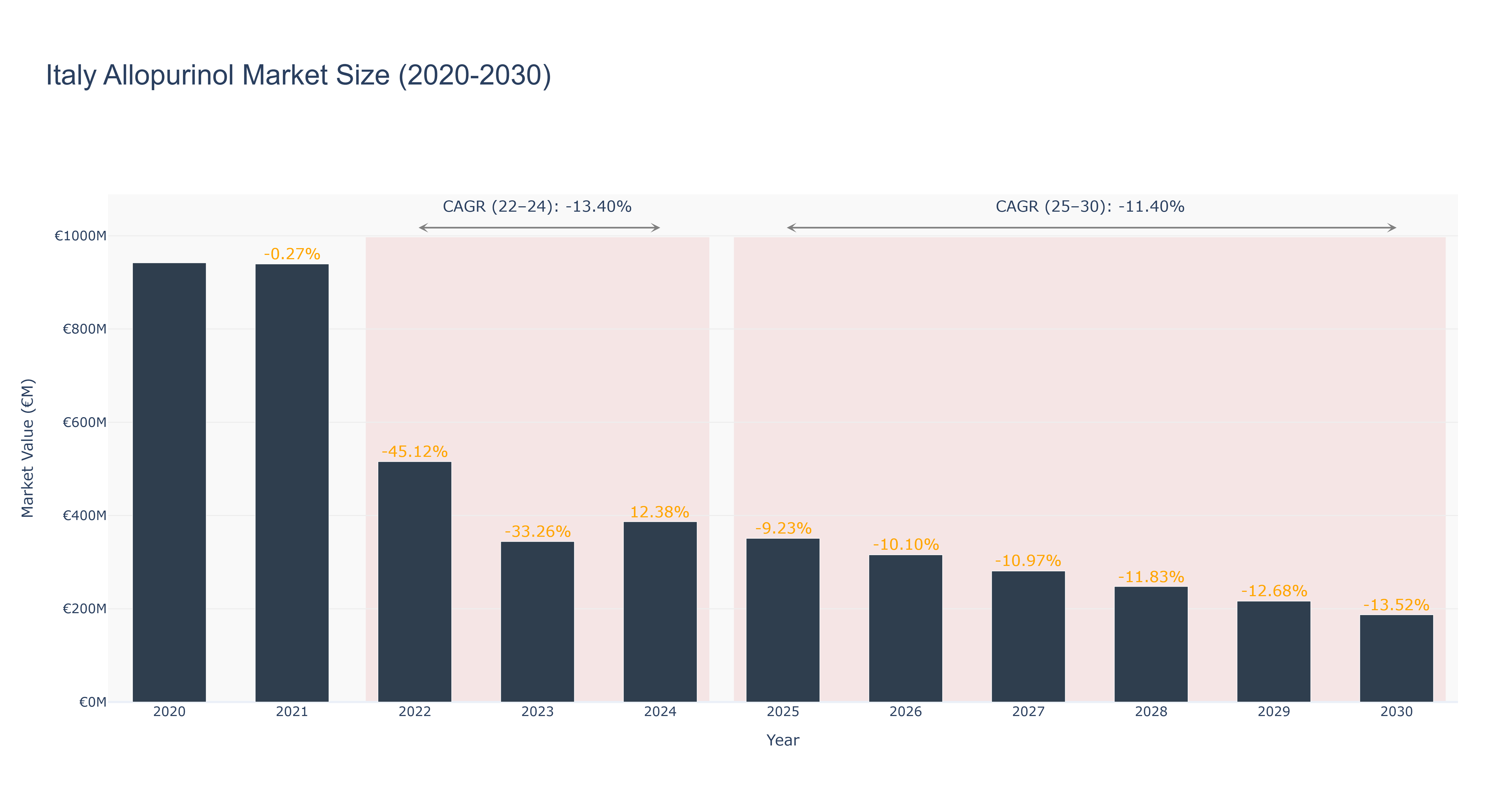 Italy Allopurinol Market Size (2020-2030)