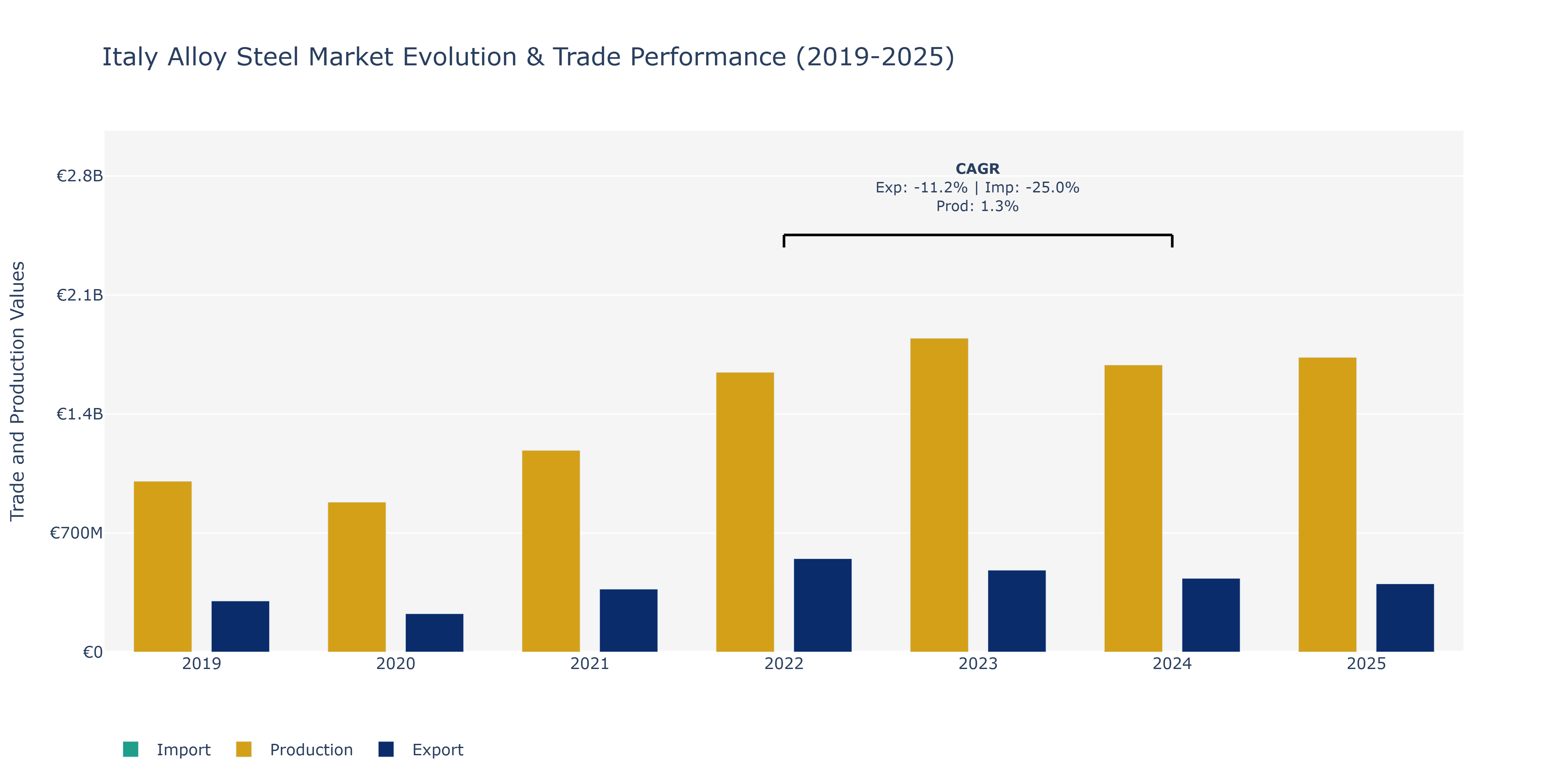 Italy Alloy Steel Market: Production & Trade Performance (2019-2025)