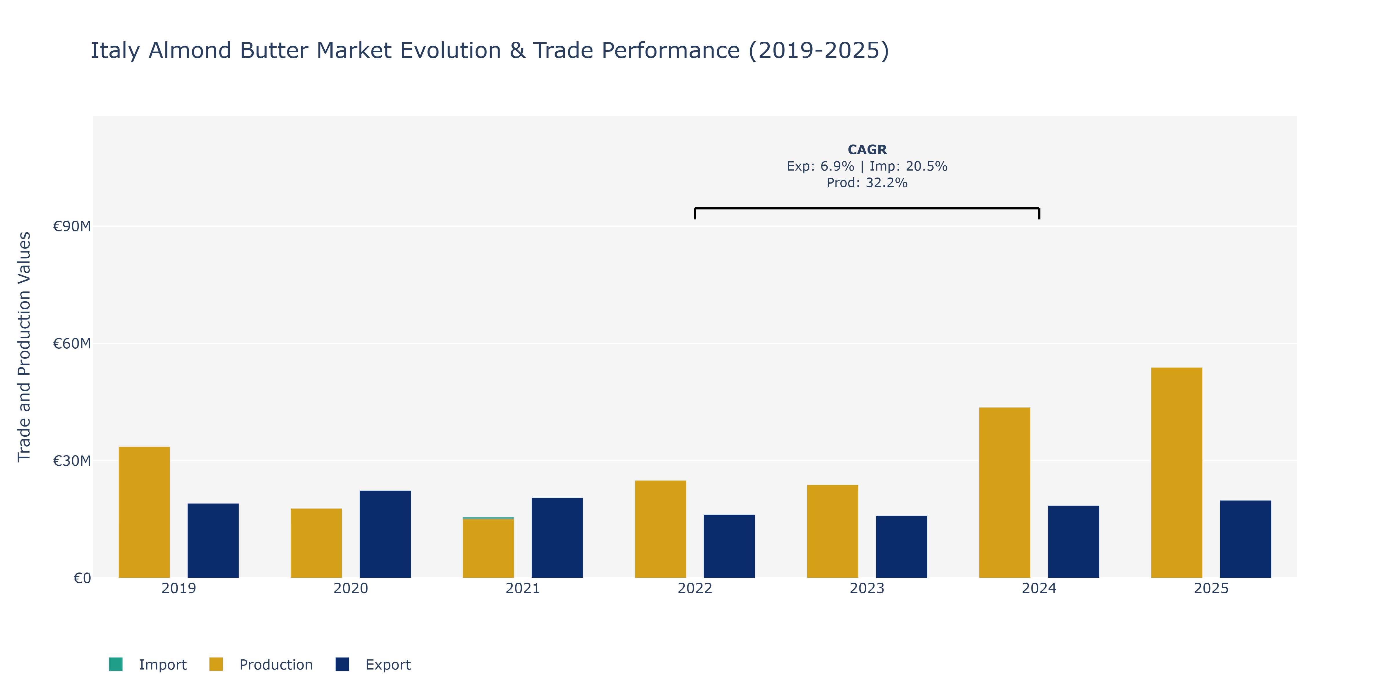 Italy Almond Butter Market: Production & Trade Performance (2019-2025)