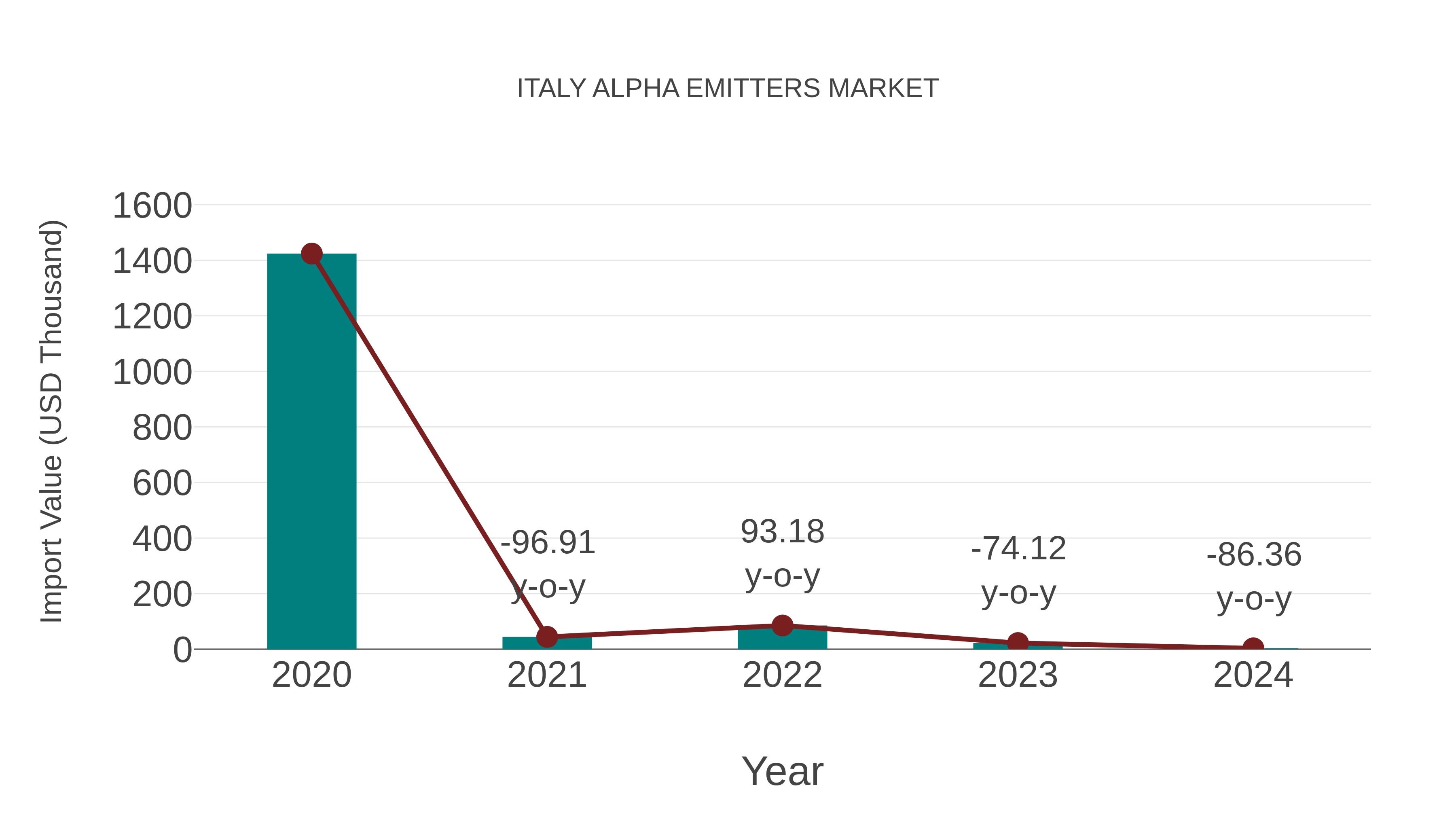  Italy Alpha Emitters Market: Import Trend Analysis