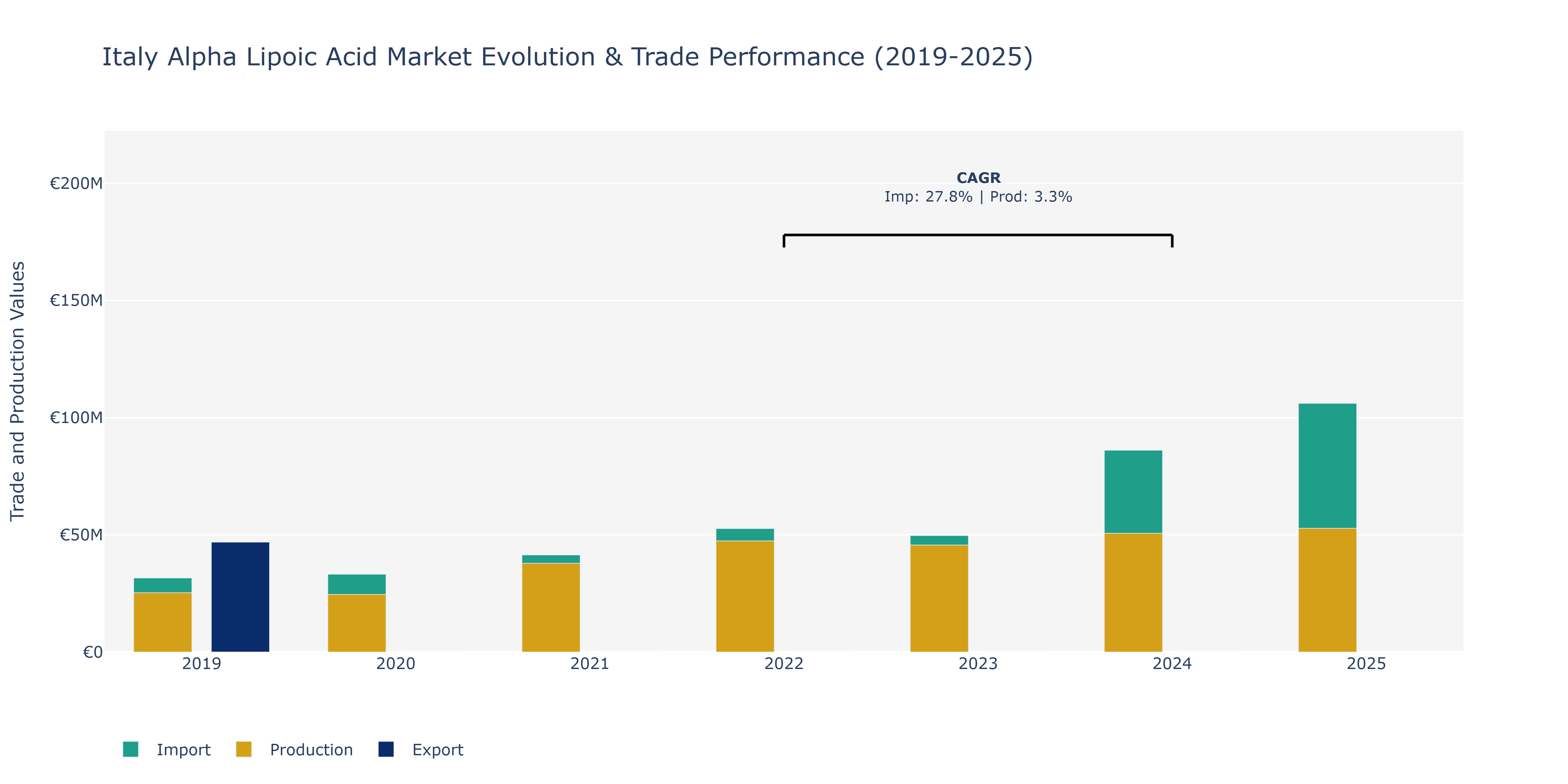 Italy Alpha Lipoic Acid Market: Production & Trade Performance (2019-2025)