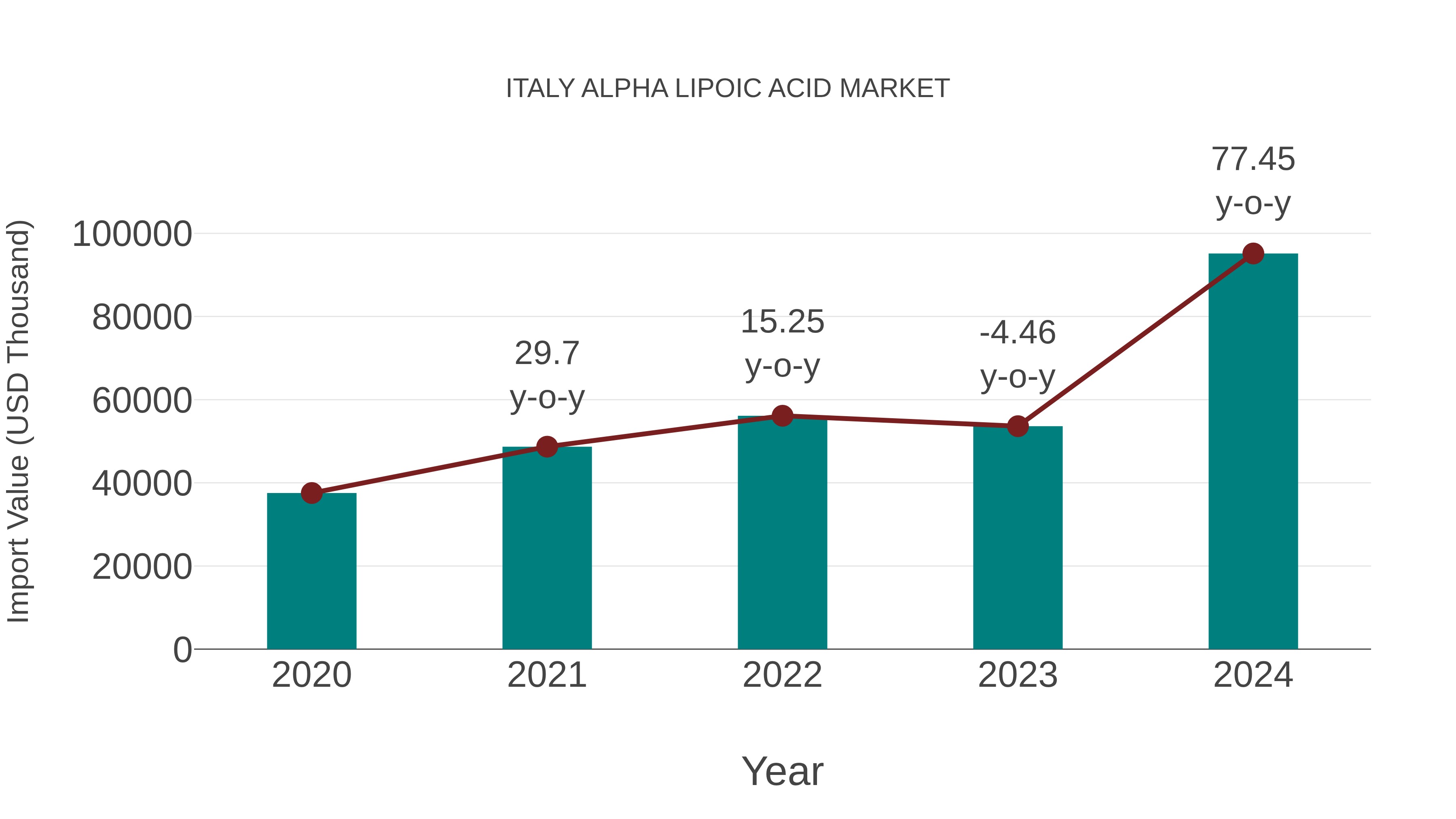  Italy Alpha Lipoic Acid Market: Import Trend Analysis