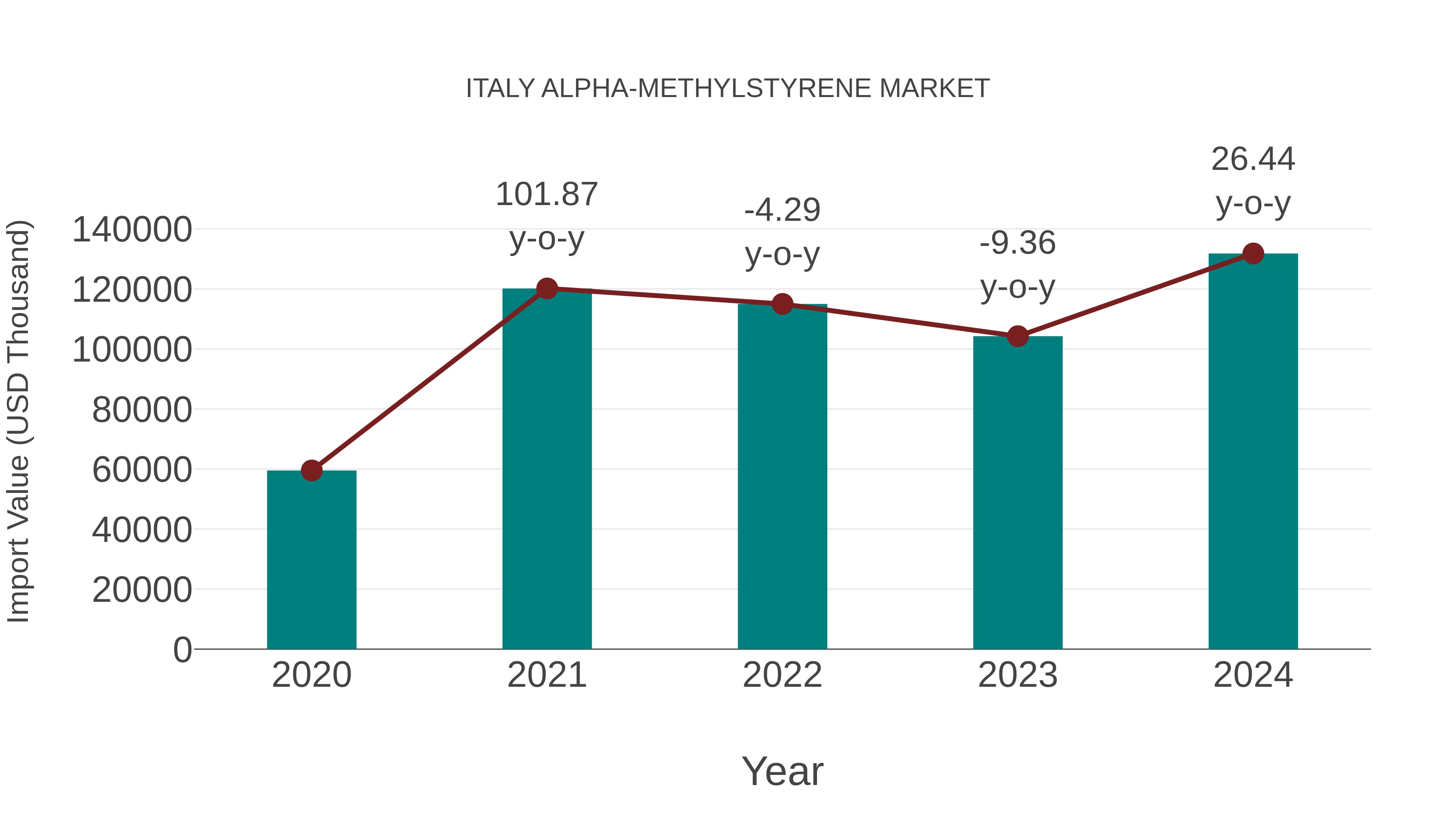  Italy Alpha-methylstyrene Market: Import Trend Analysis