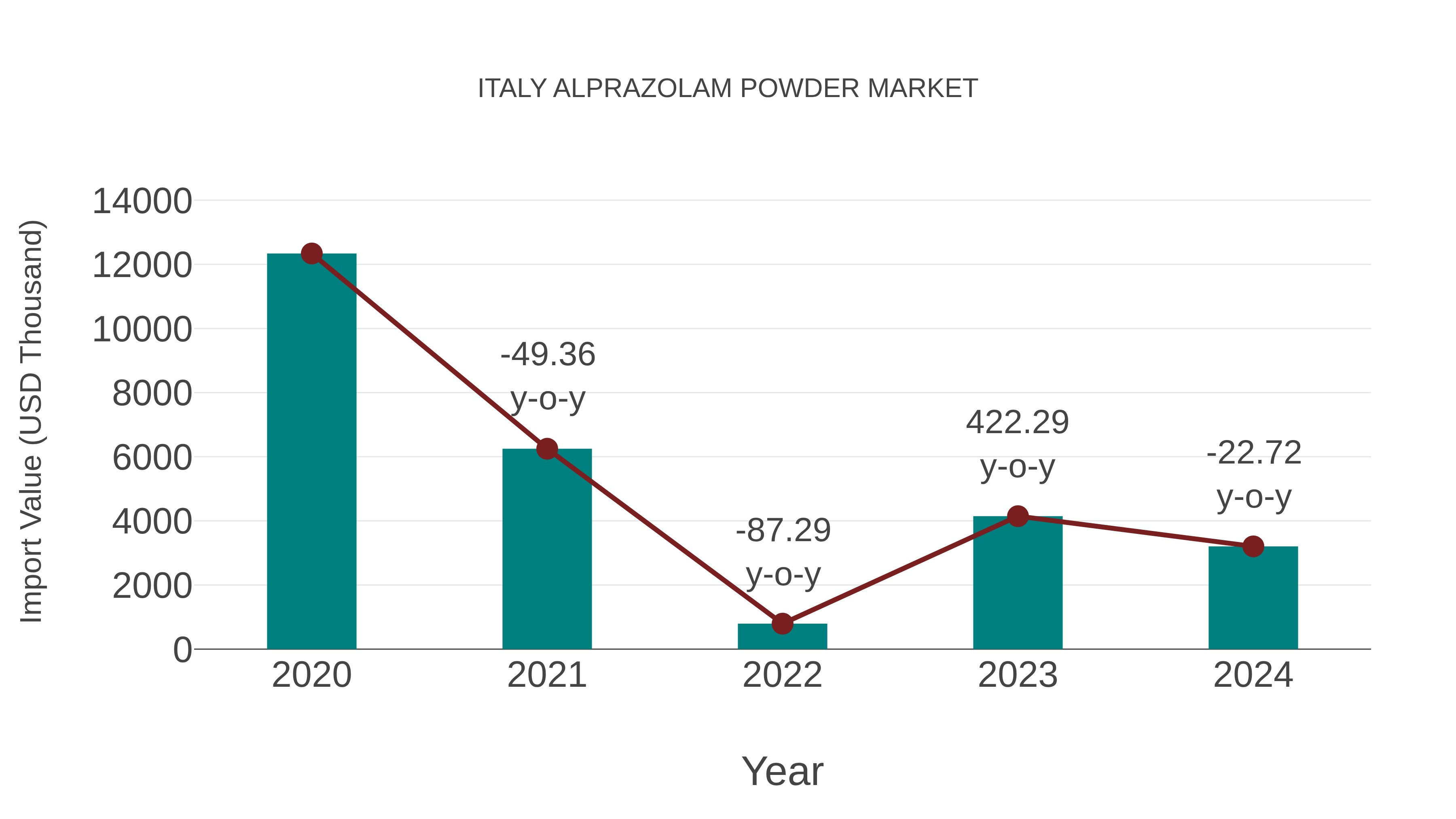  Italy Alprazolam Powder Market: Import Trend Analysis