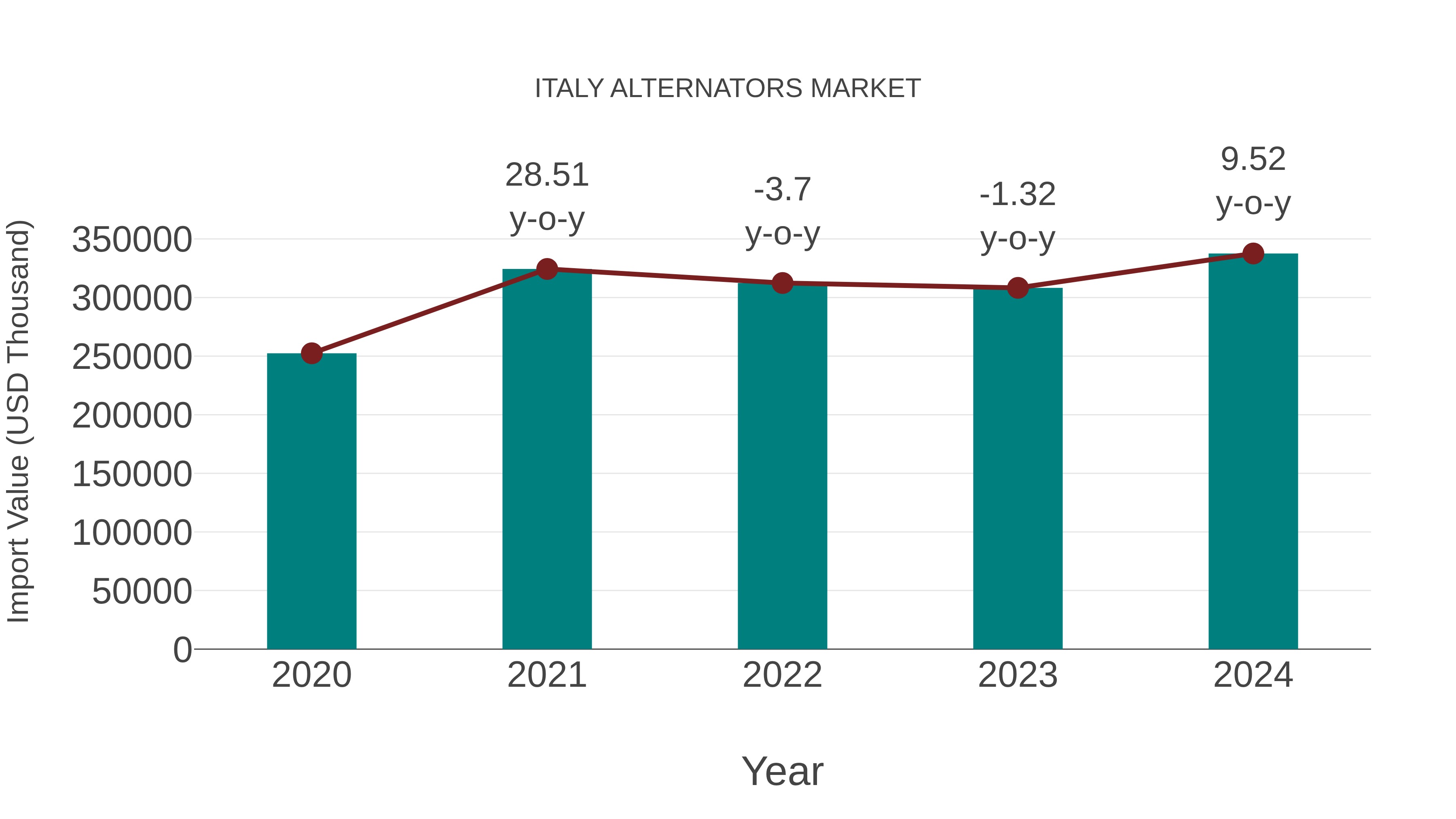 Italy Alternators Market: Import Trend Analysis
