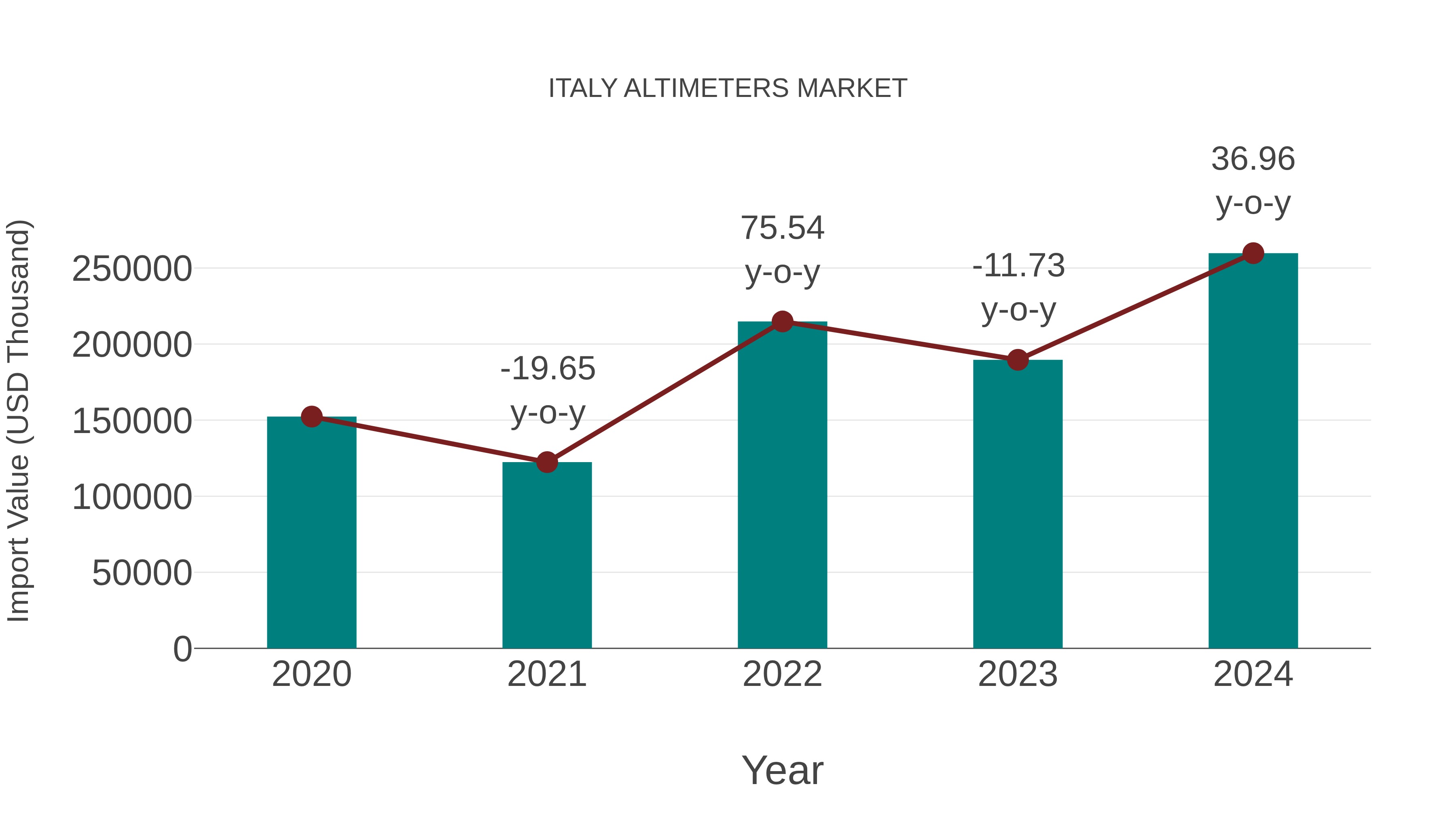  Italy Altimeters Market: Import Trend Analysis