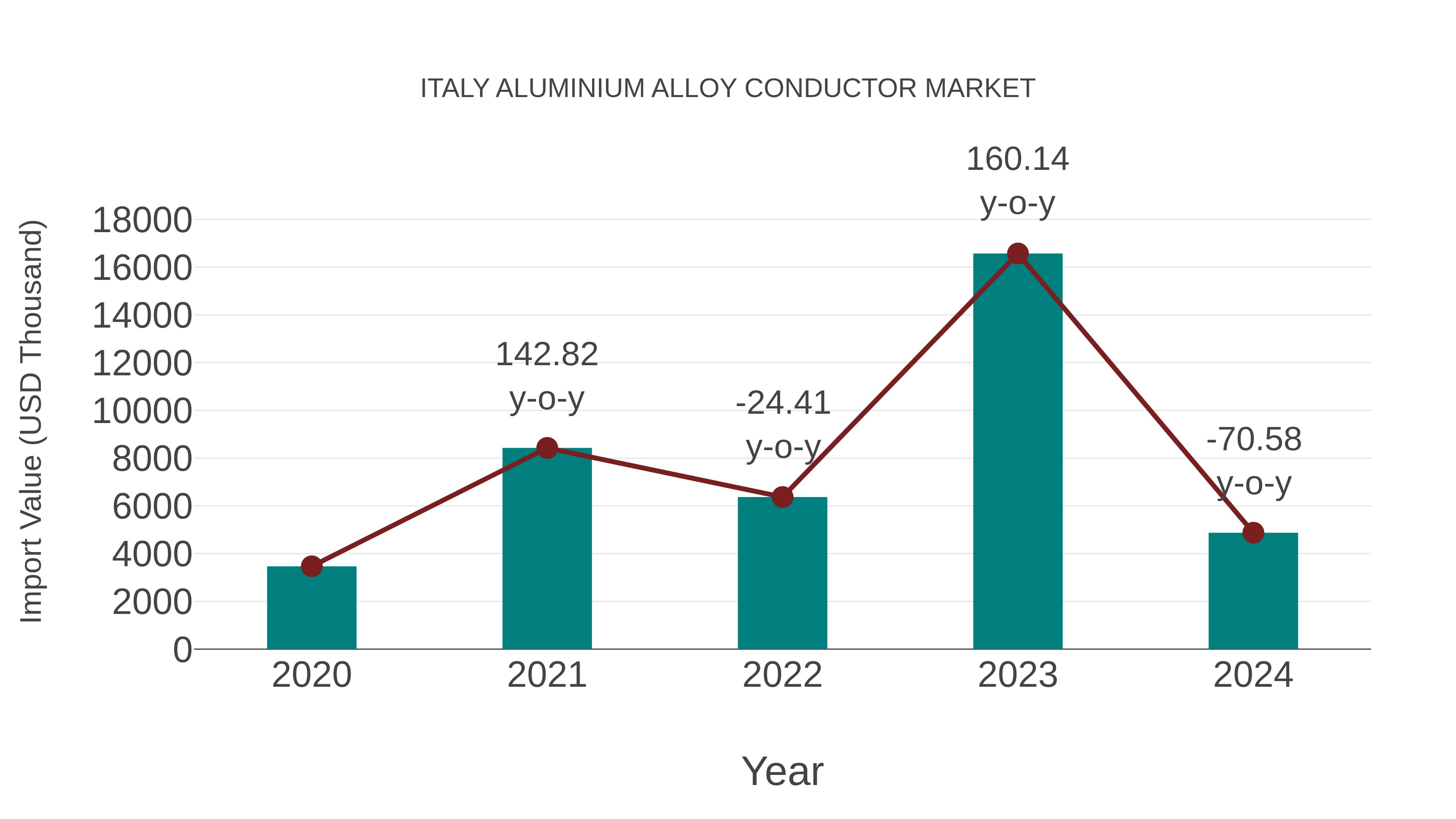  Italy Aluminium Alloy Conductor Market: Import Trend Analysis
