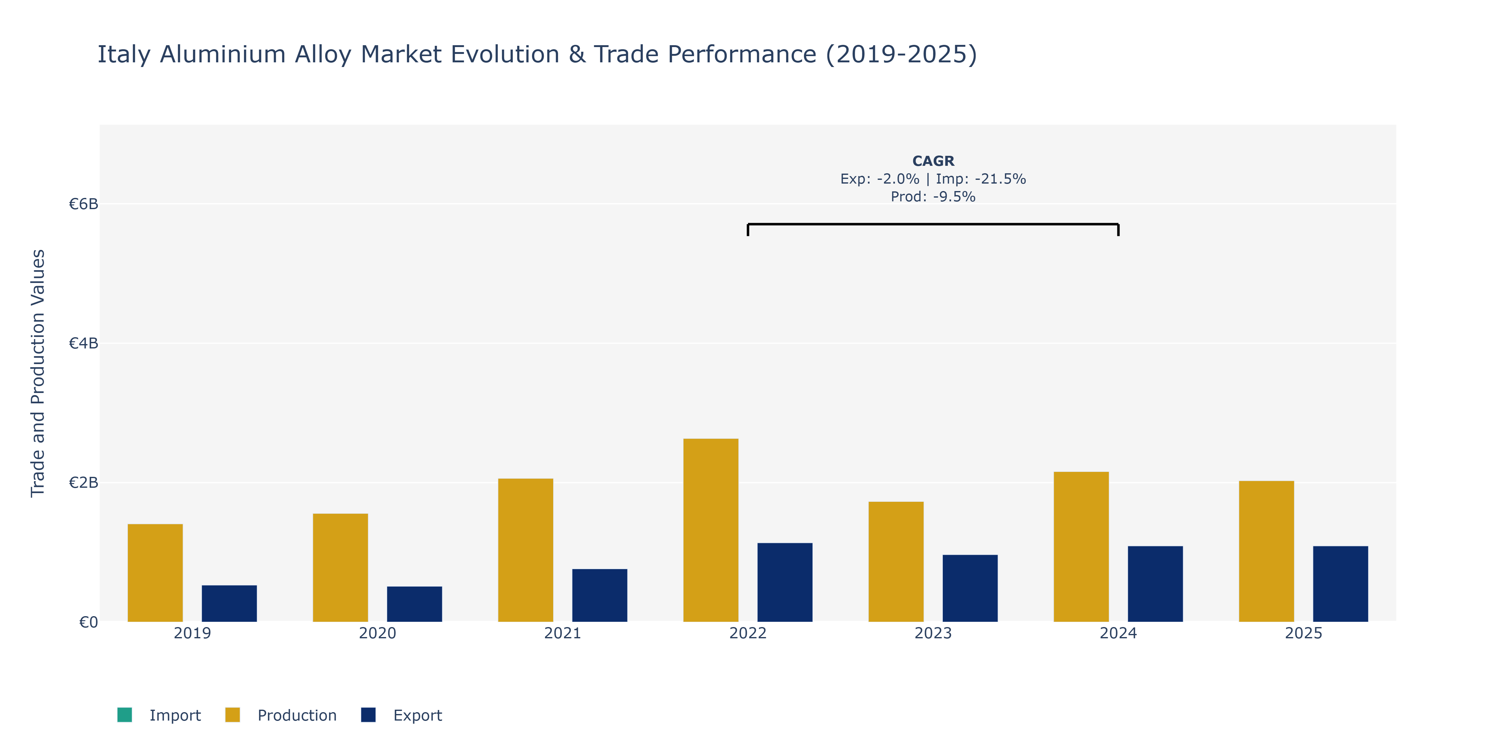 Italy Aluminium Alloy Market: Production & Trade Performance (2019-2025) Size