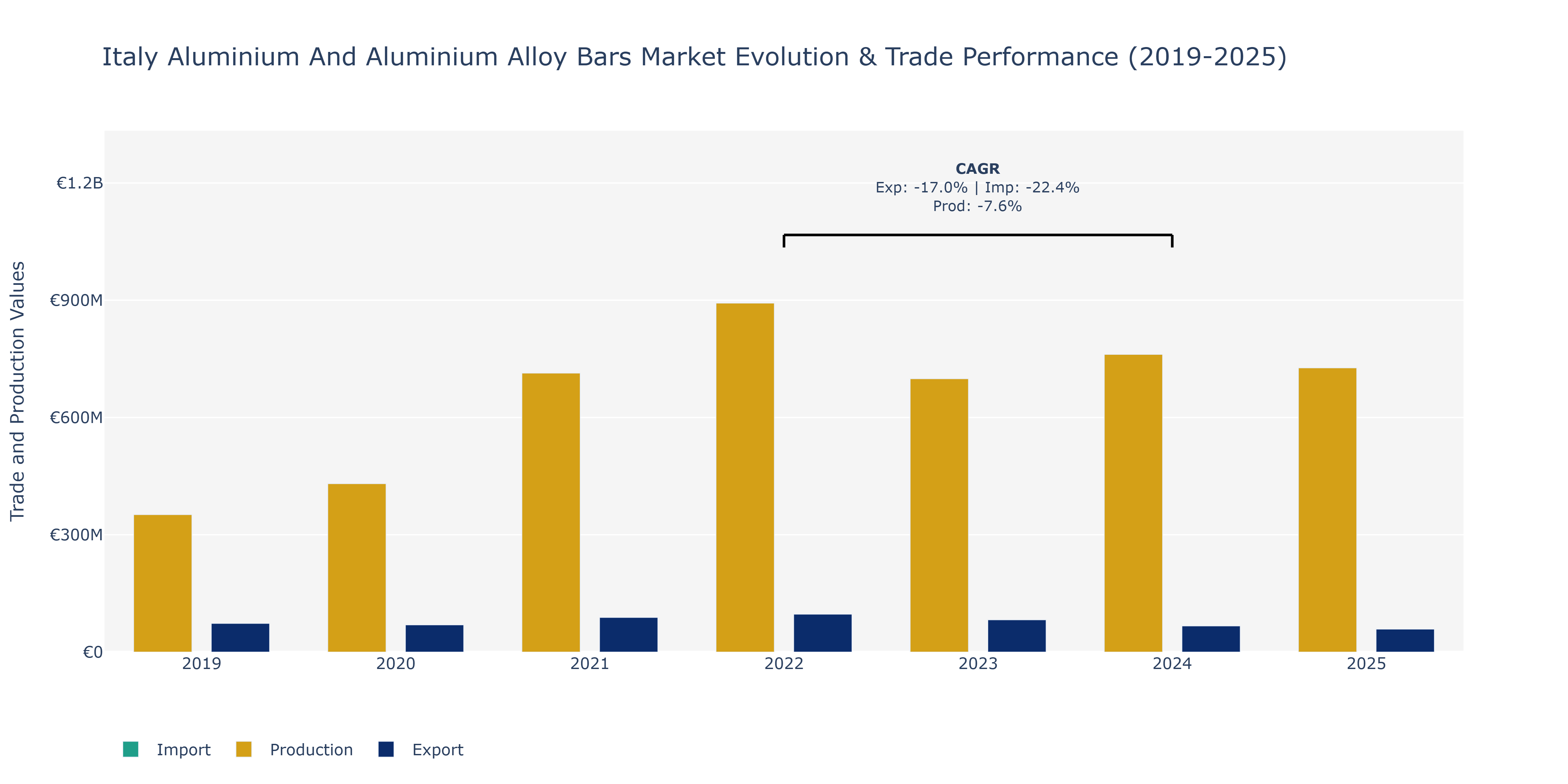 Italy Aluminium And Aluminium Alloy Bars Market: Production & Trade Performance (2019-2025)